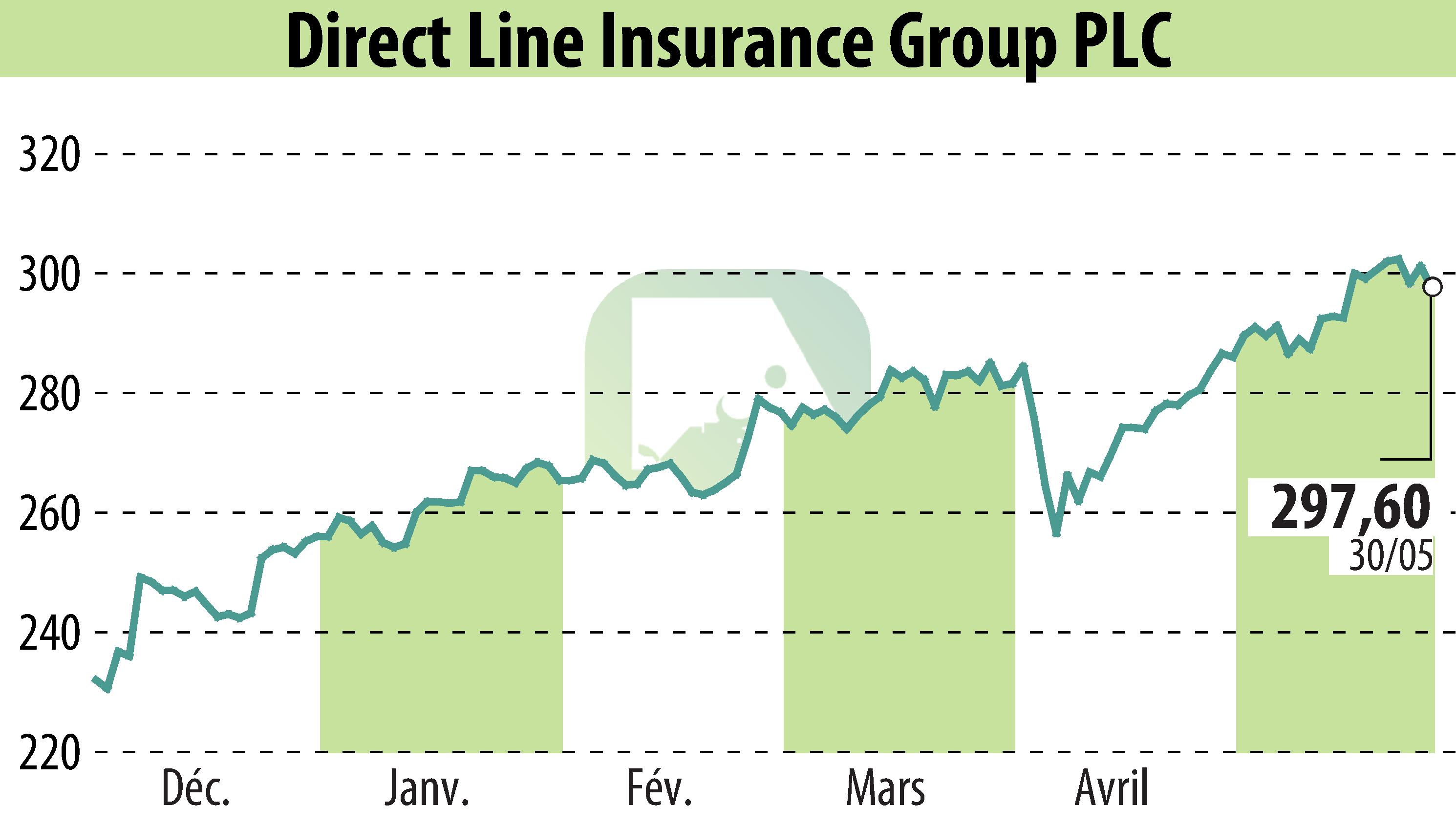 Stock price chart of Direct Line Group (EBR:DLG) showing fluctuations.