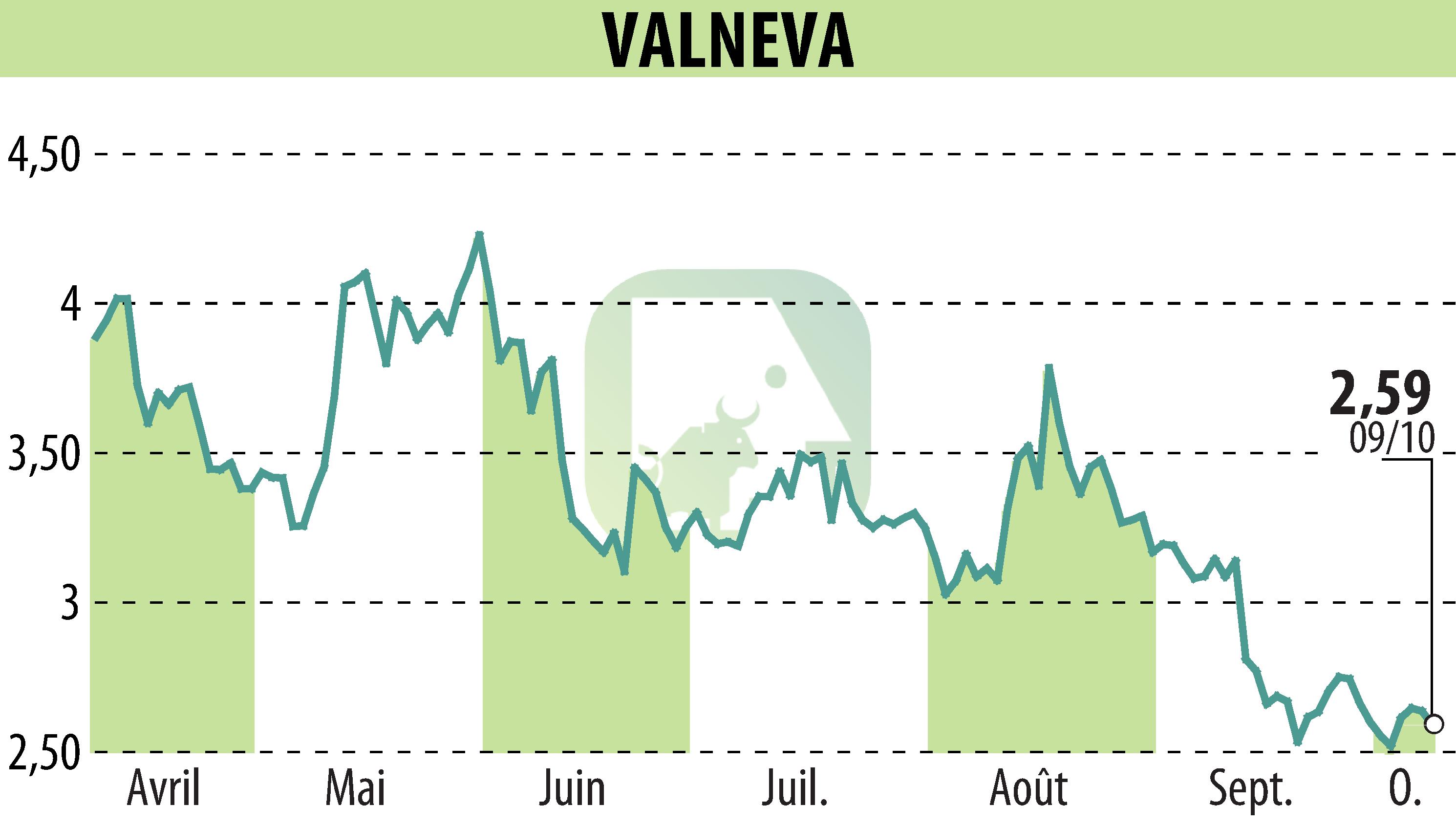 Graphique de l'évolution du cours de l'action VALNEVA (EPA:VLA).