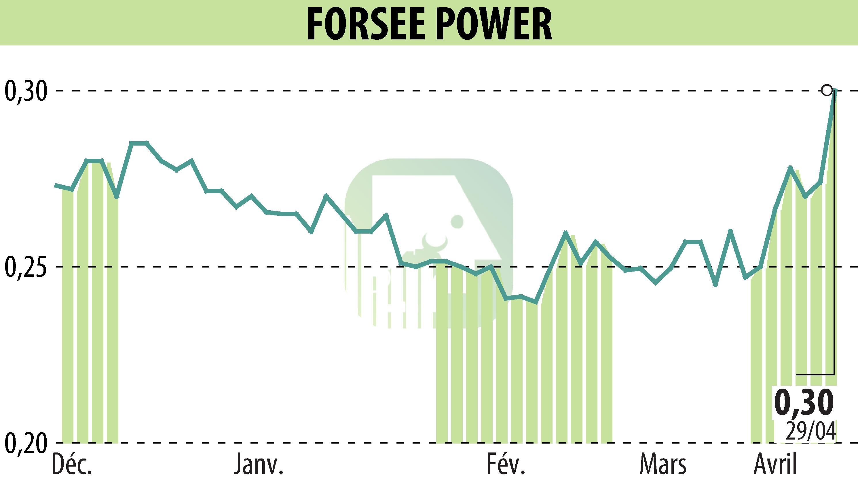 Graphique de l'évolution du cours de l'action FORSEE POWER (EPA:FORSE).