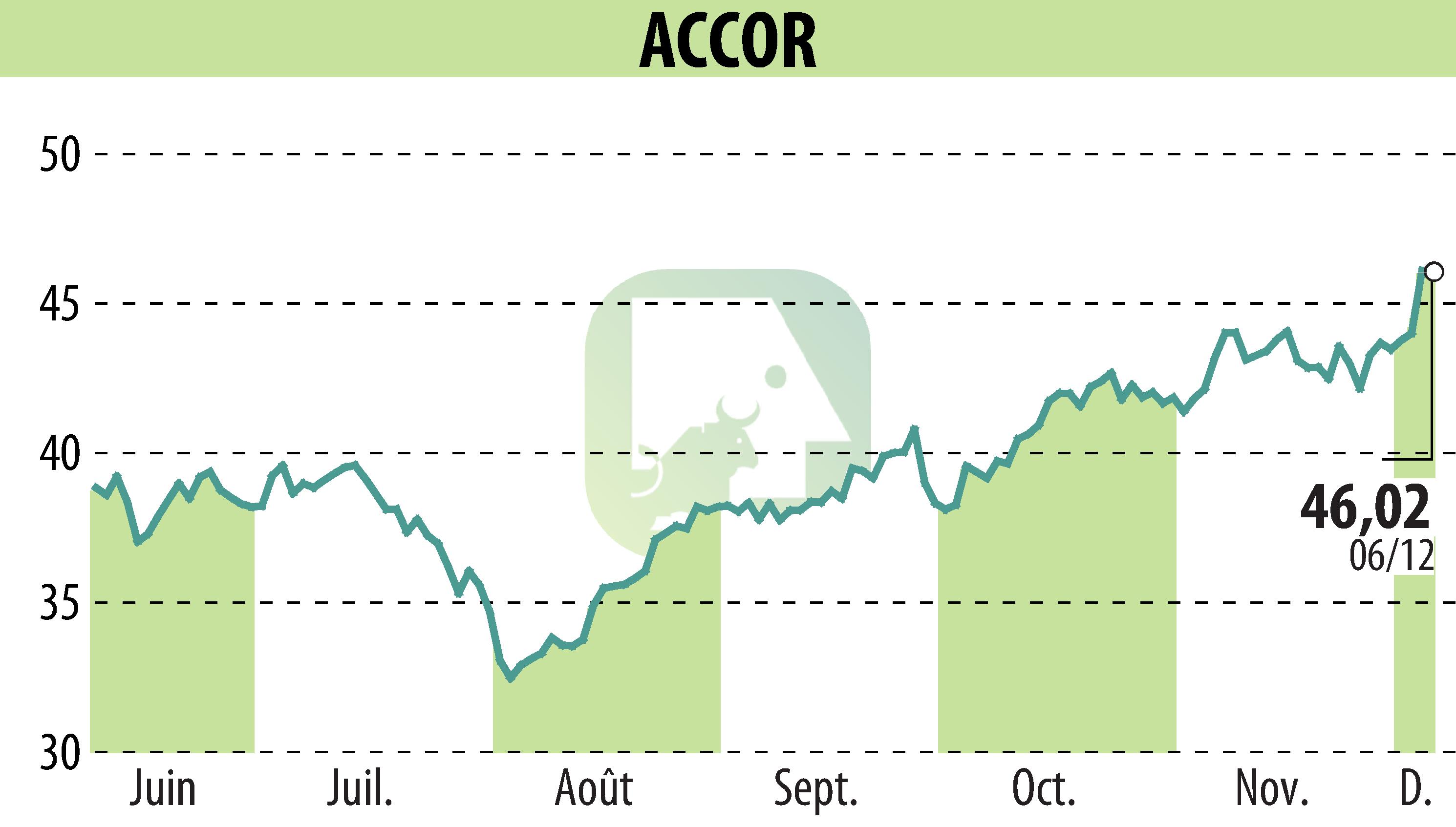 Stock price chart of ACCOR (EPA:AC) showing fluctuations.