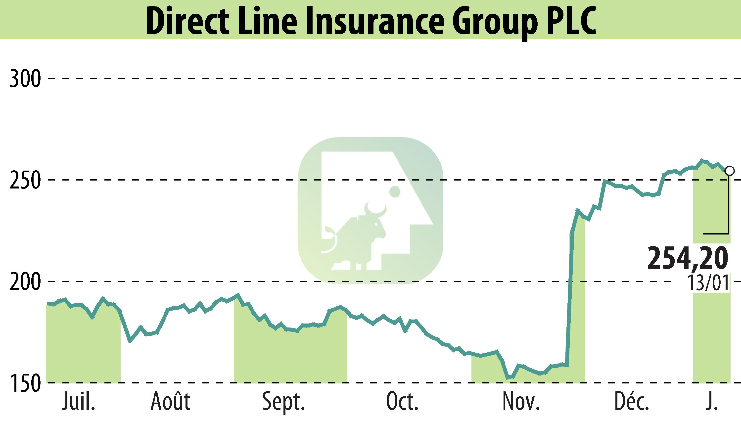 Graphique de l'évolution du cours de l'action Direct Line Group (EBR:DLG).