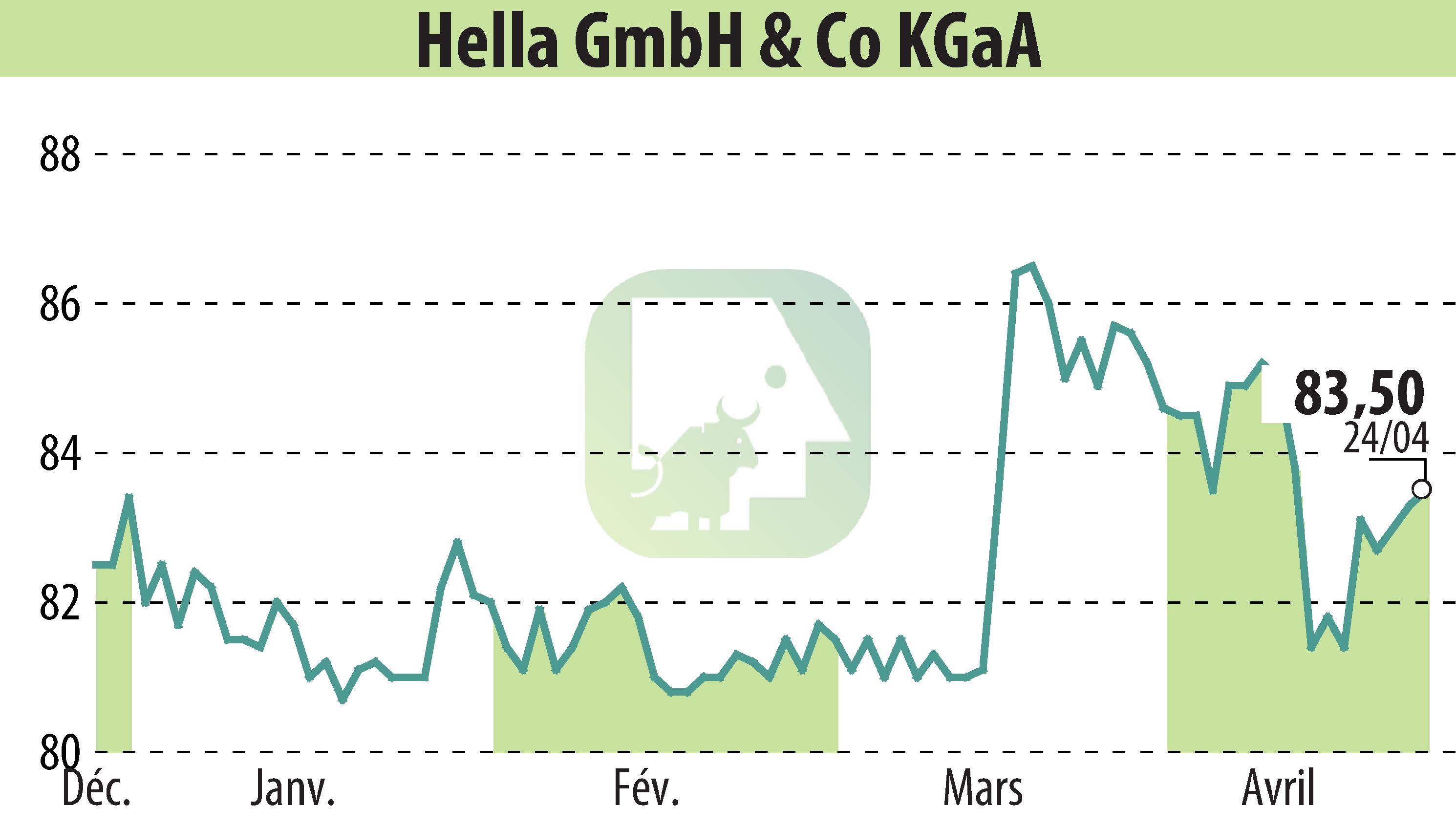 Stock price chart of HELLA GmbH & Co. KGaA (EBR:HLE) showing fluctuations.