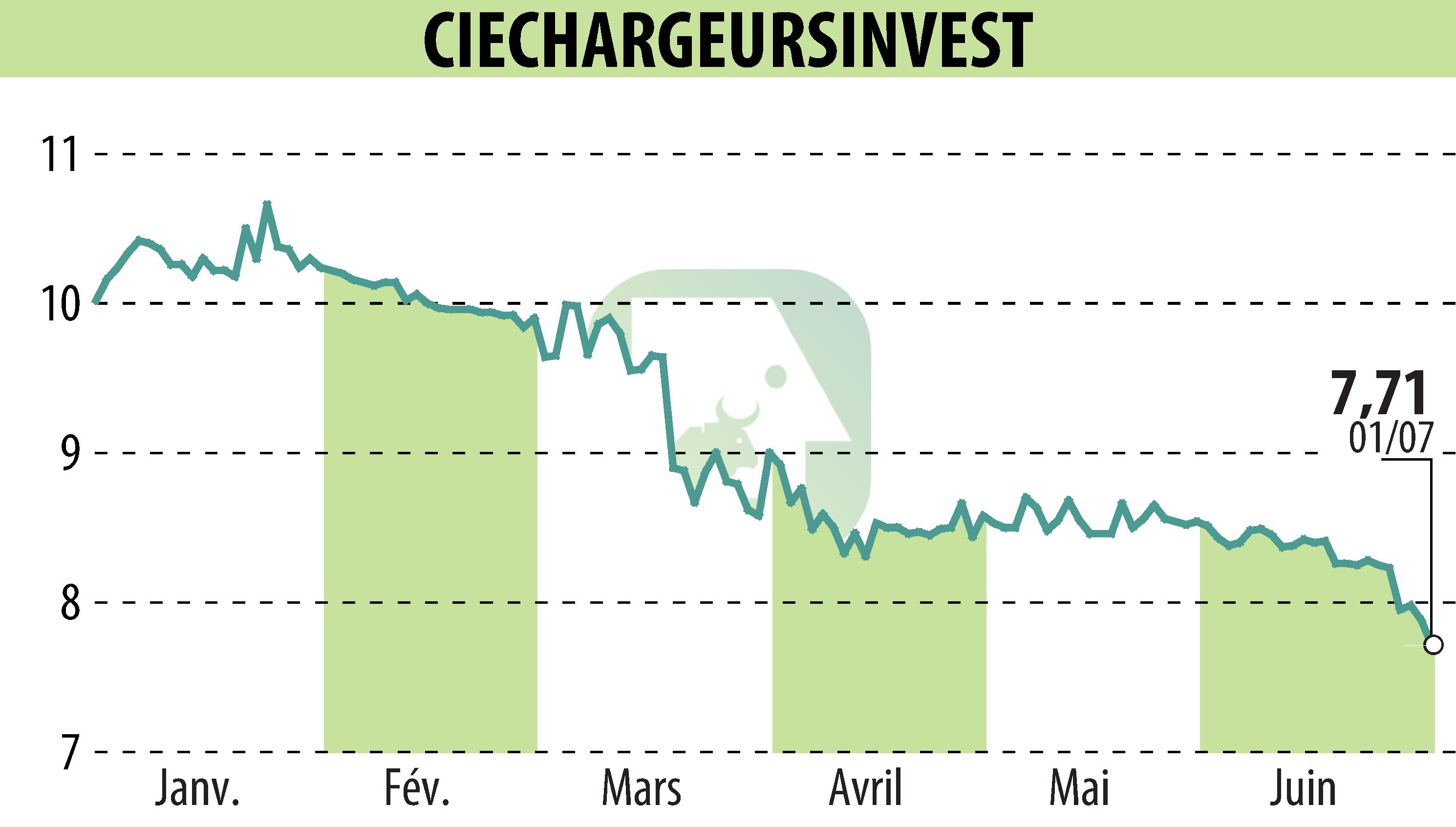 Graphique de l'évolution du cours de l'action CHARGEURS (EPA:CRI).