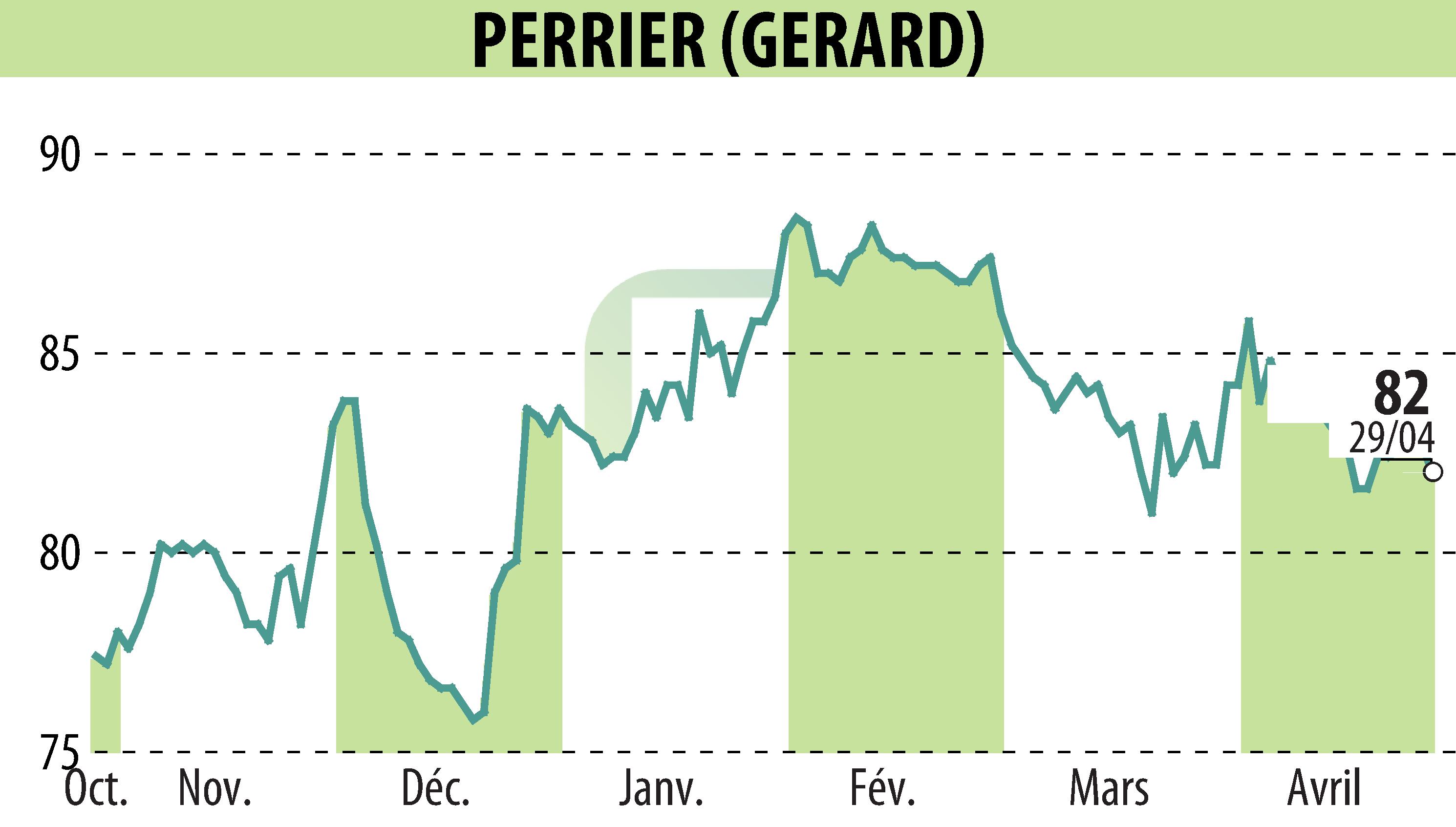 Graphique de l'évolution du cours de l'action GERARD PERRIER (EPA:PERR).