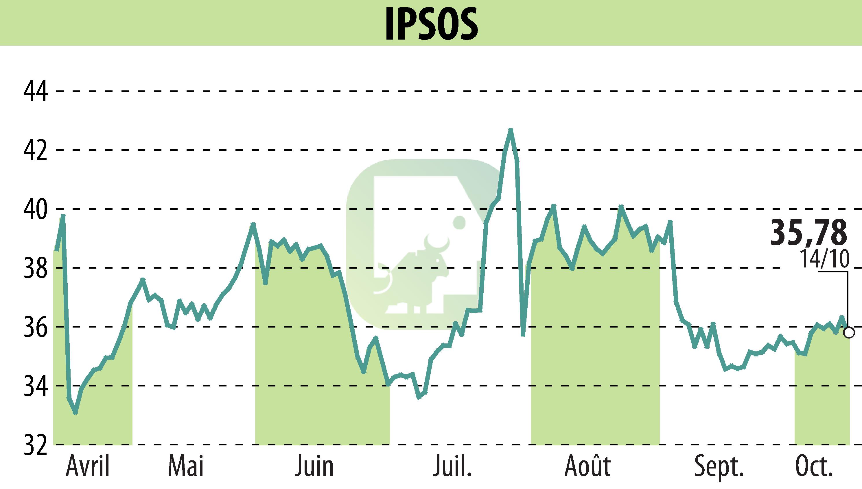 Graphique de l'évolution du cours de l'action IPSOS (EPA:IPS).