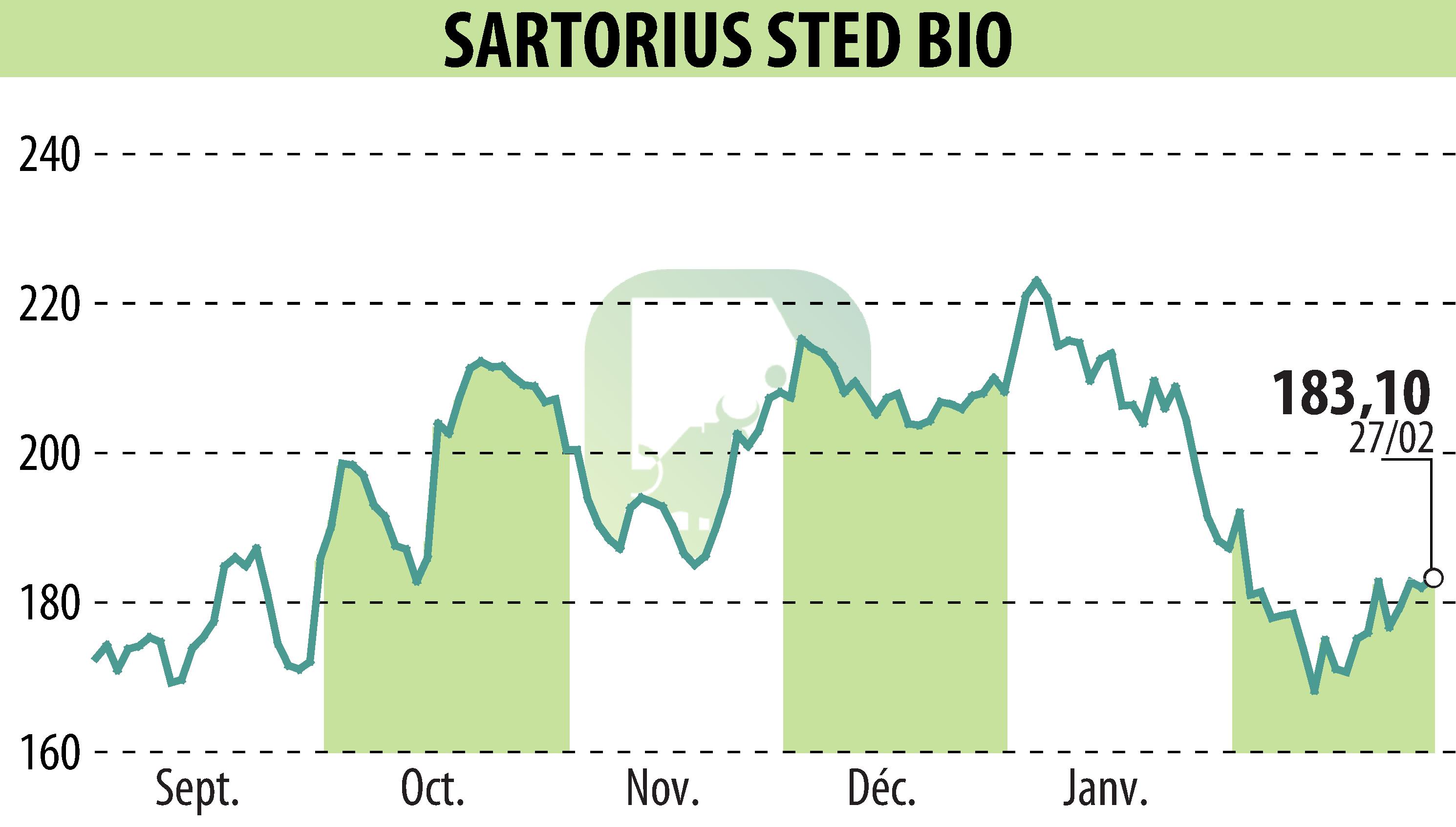 Graphique de l'évolution du cours de l'action SARTORIUS STED BIO (EPA:DIM).