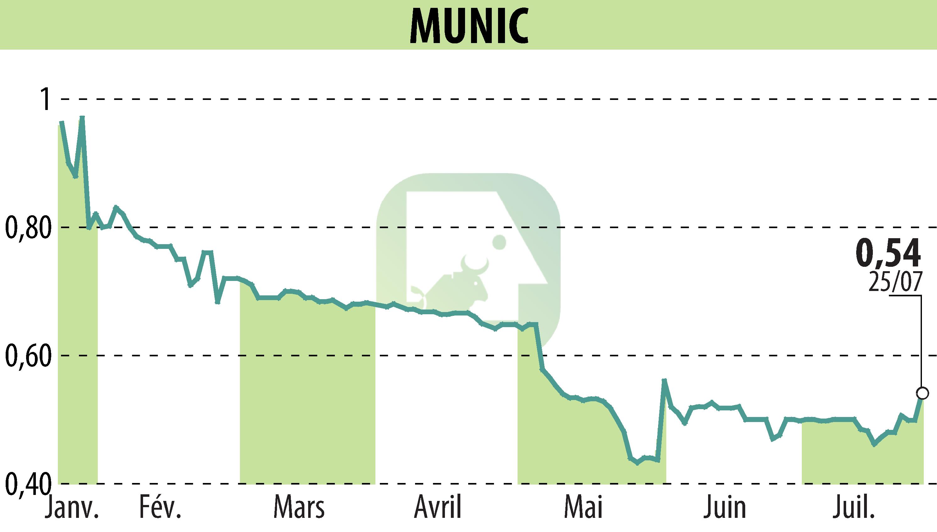 Stock price chart of MUNIC (EPA:ALMUN) showing fluctuations.