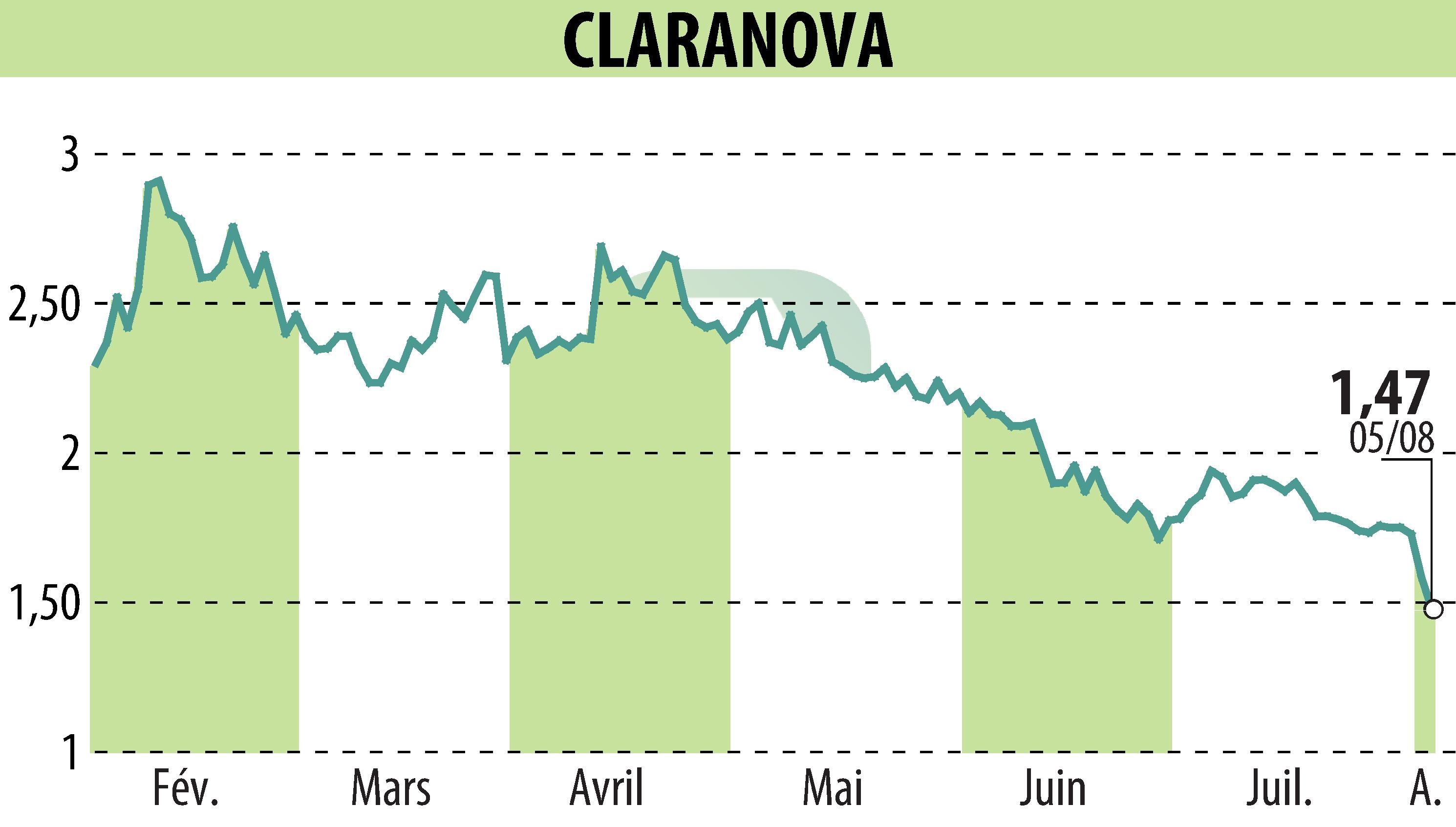 Stock price chart of Claranova (EPA:CLA) showing fluctuations.