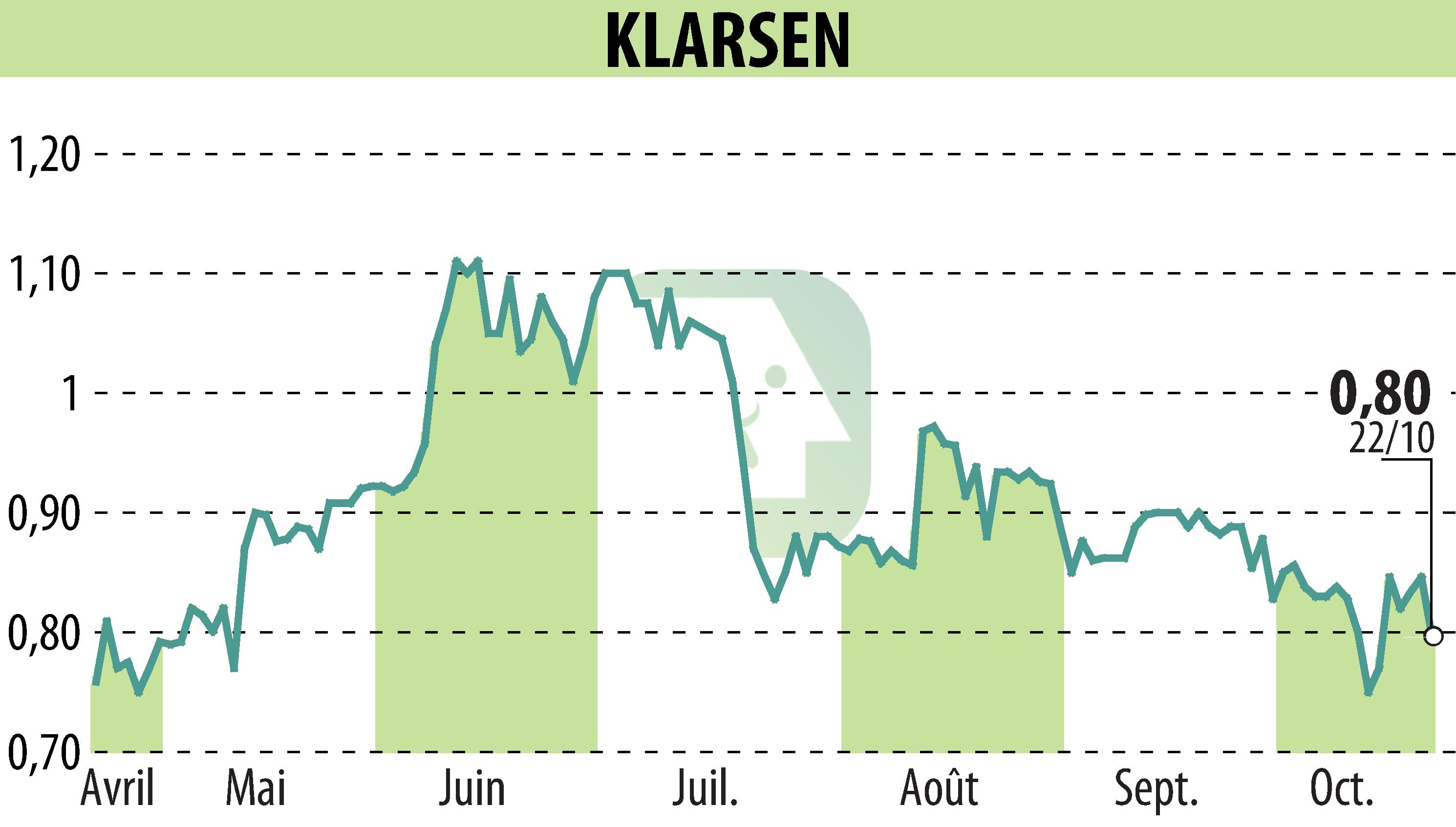 Graphique de l'évolution du cours de l'action KLARSEN (EPA:ALKLA).