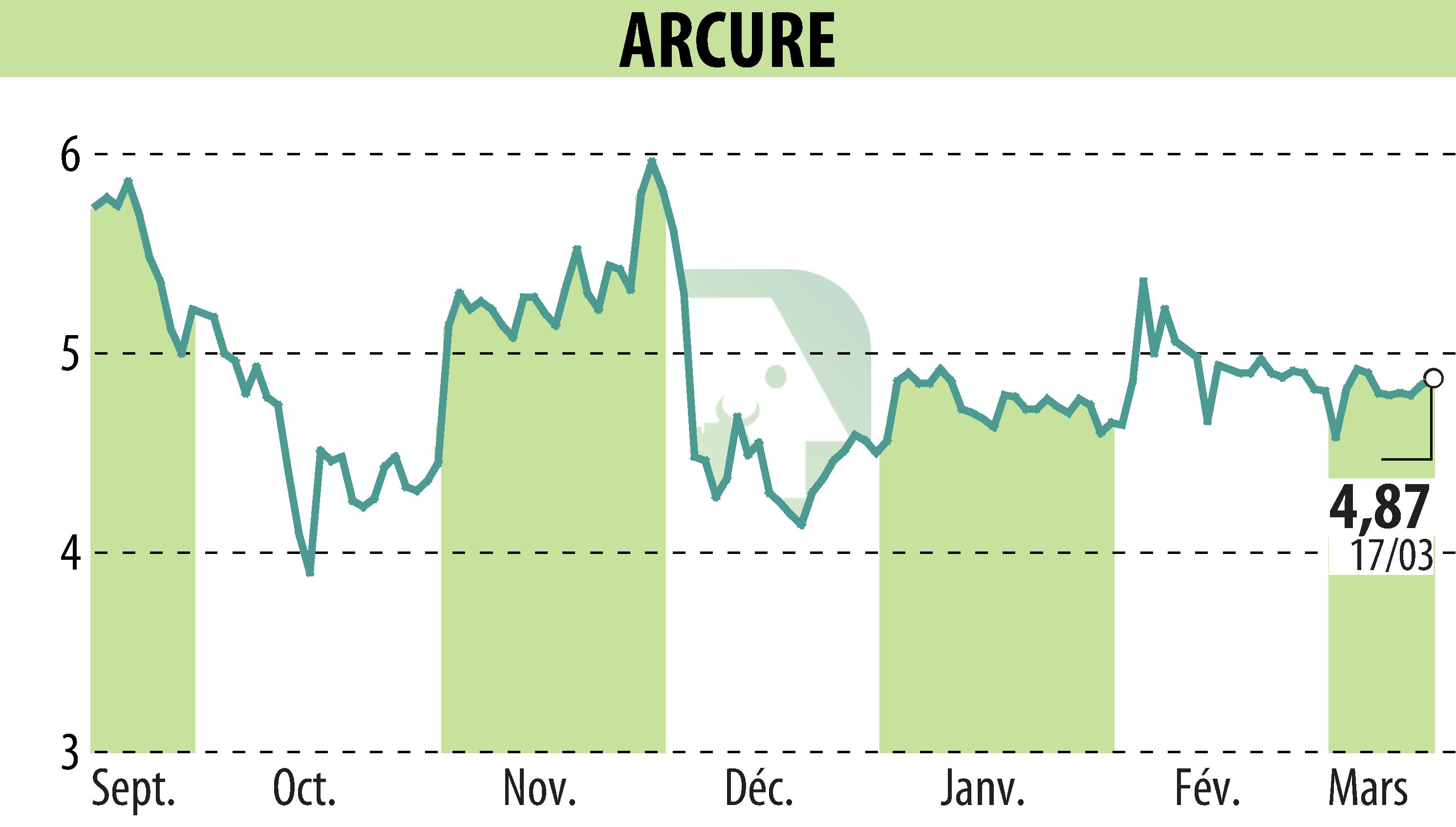 Stock price chart of ARCURE (EPA:ALCUR) showing fluctuations.