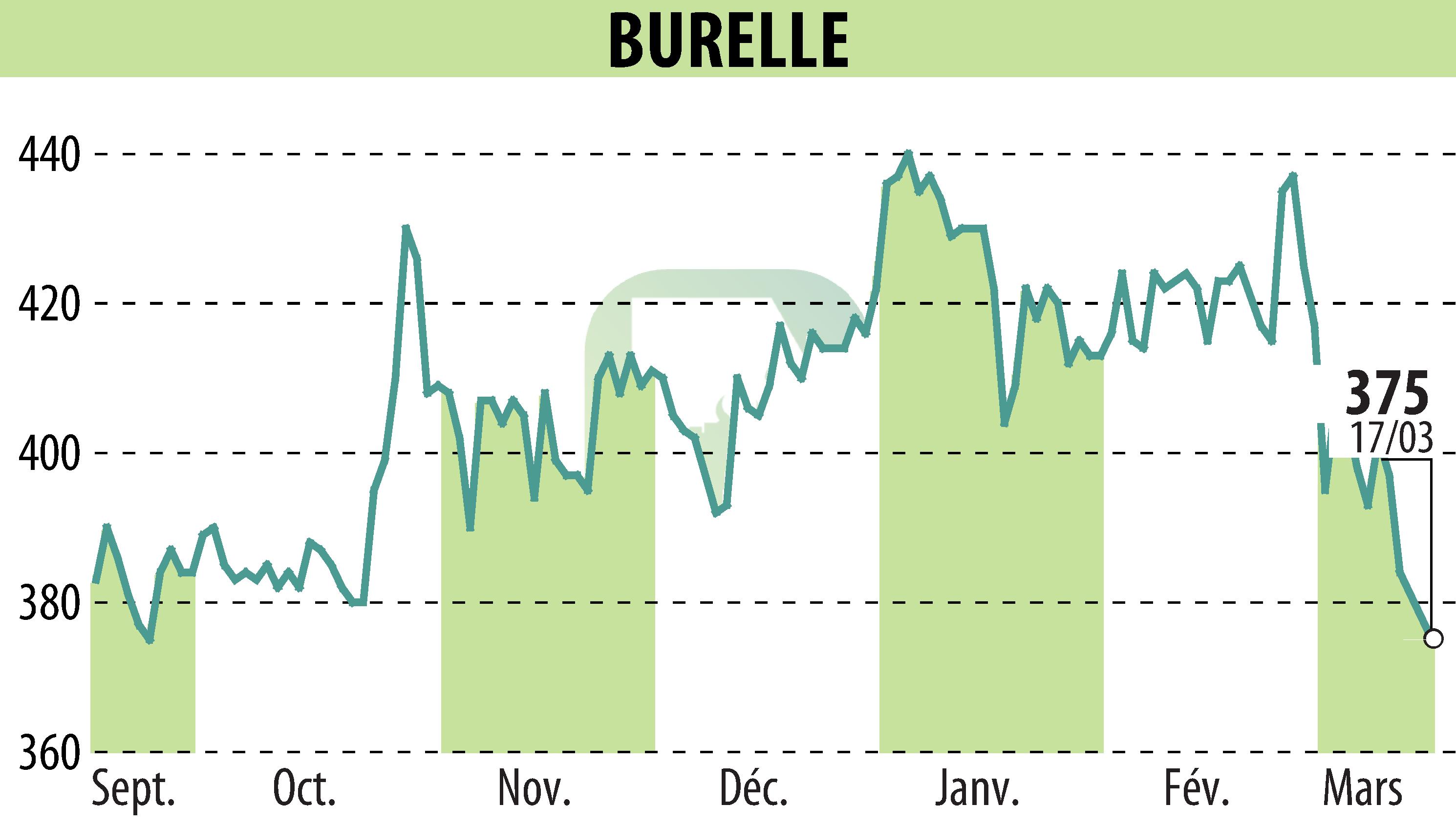 Stock price chart of BURELLE (EPA:BUR) showing fluctuations.