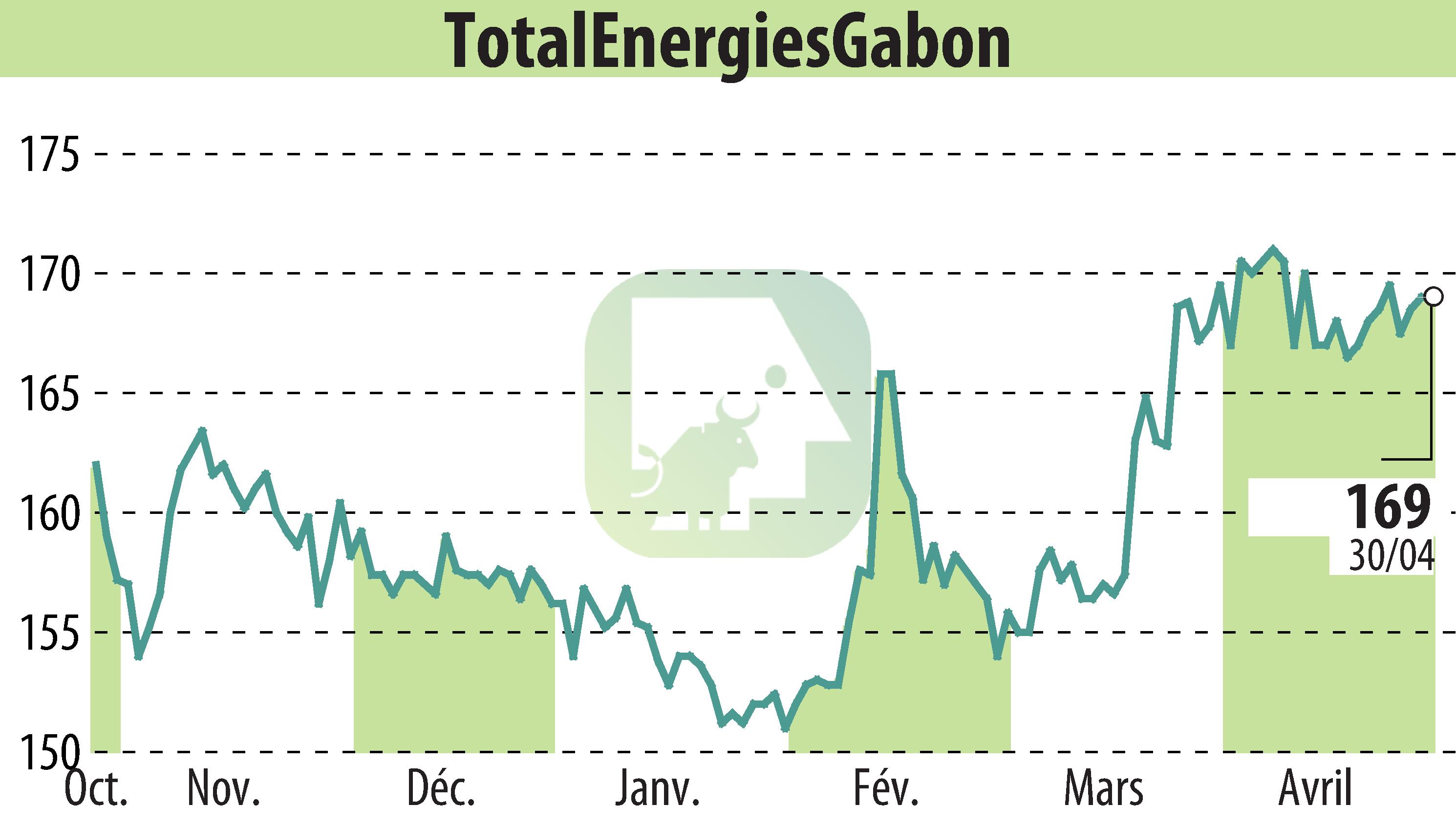 Stock price chart of TOTAL GABON (EPA:EC) showing fluctuations.