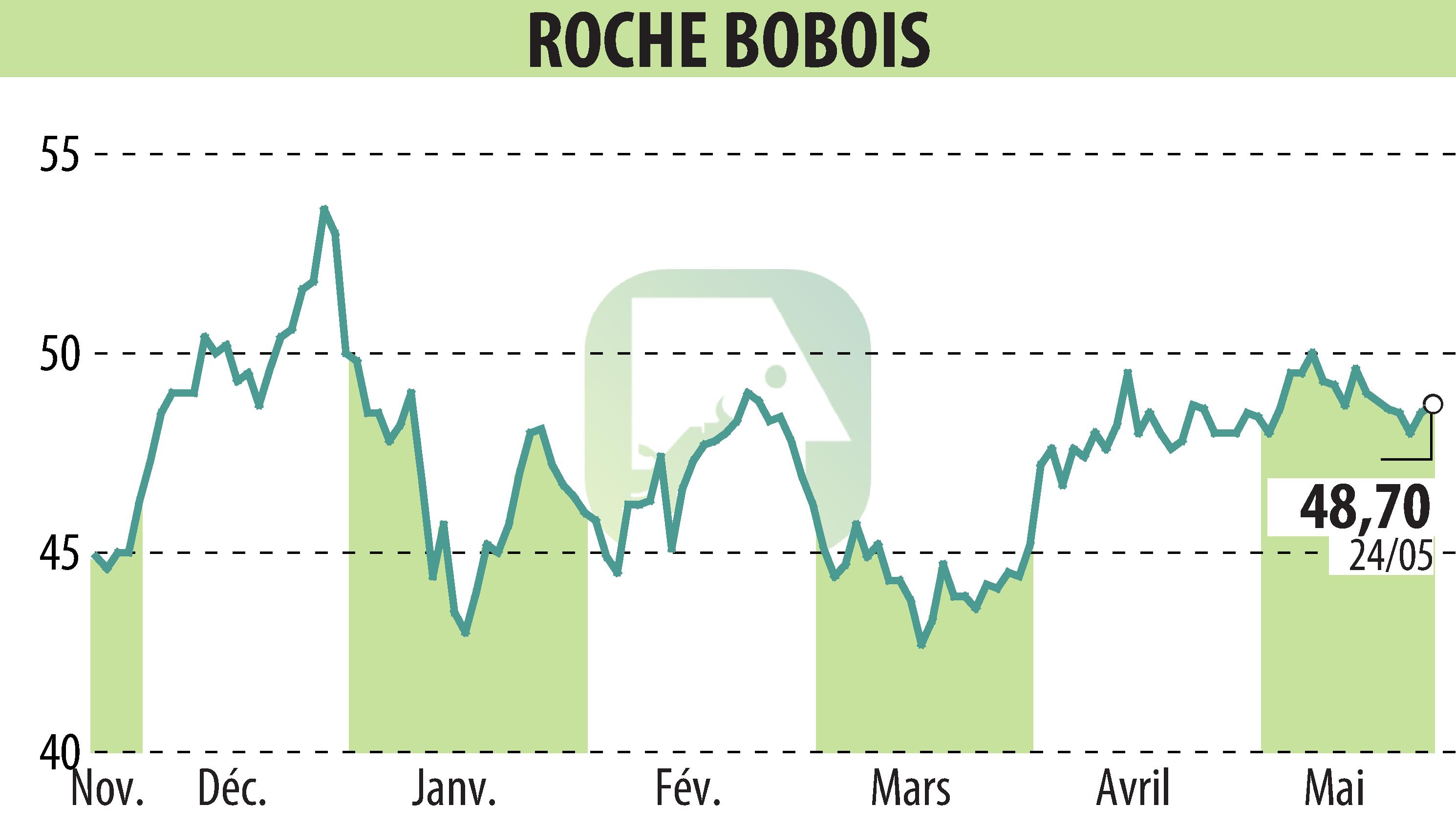 Graphique de l'évolution du cours de l'action ROCHE BOBOIS (EPA:RBO).