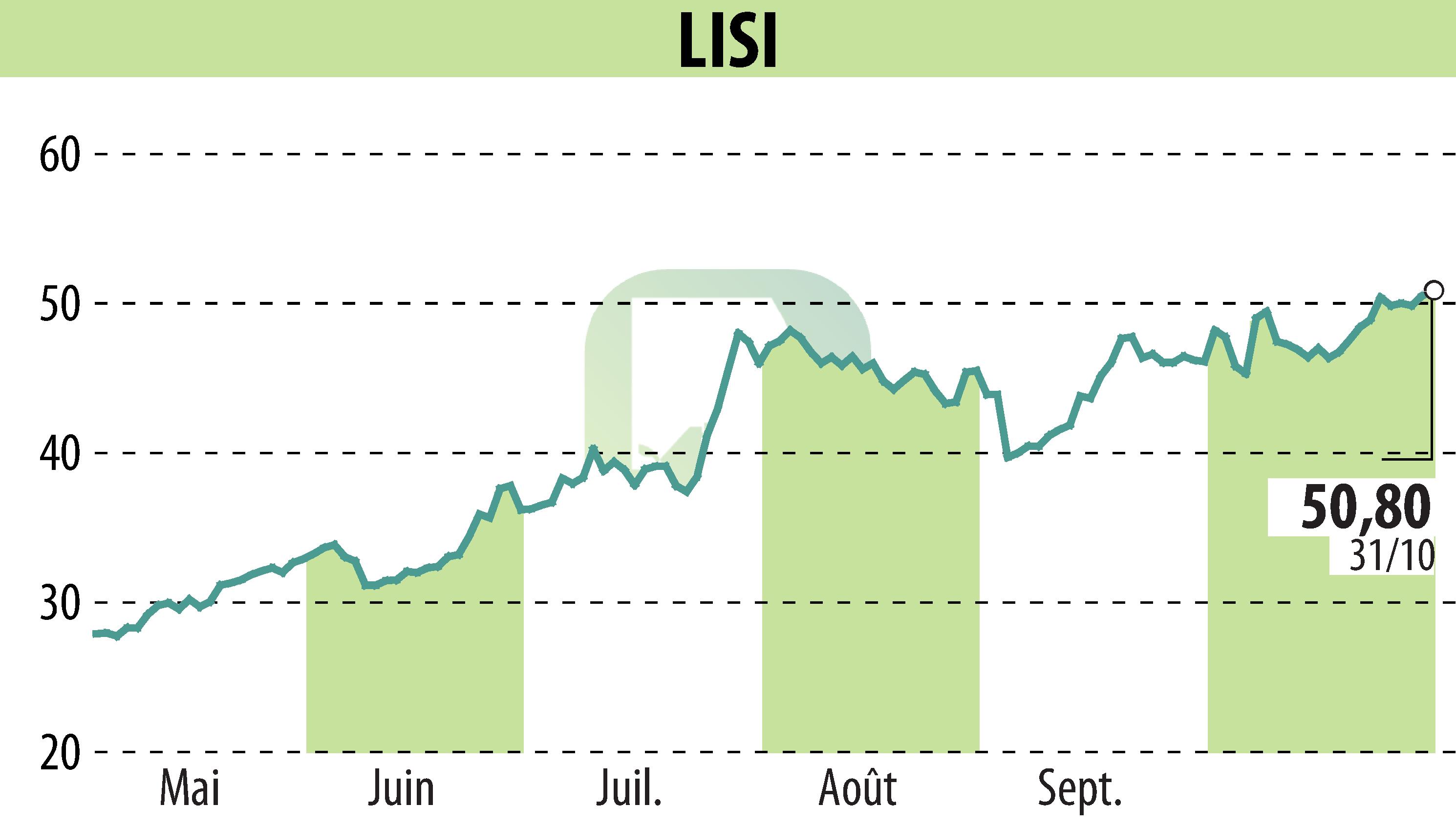 Graphique de l'évolution du cours de l'action LISI (EPA:FII).