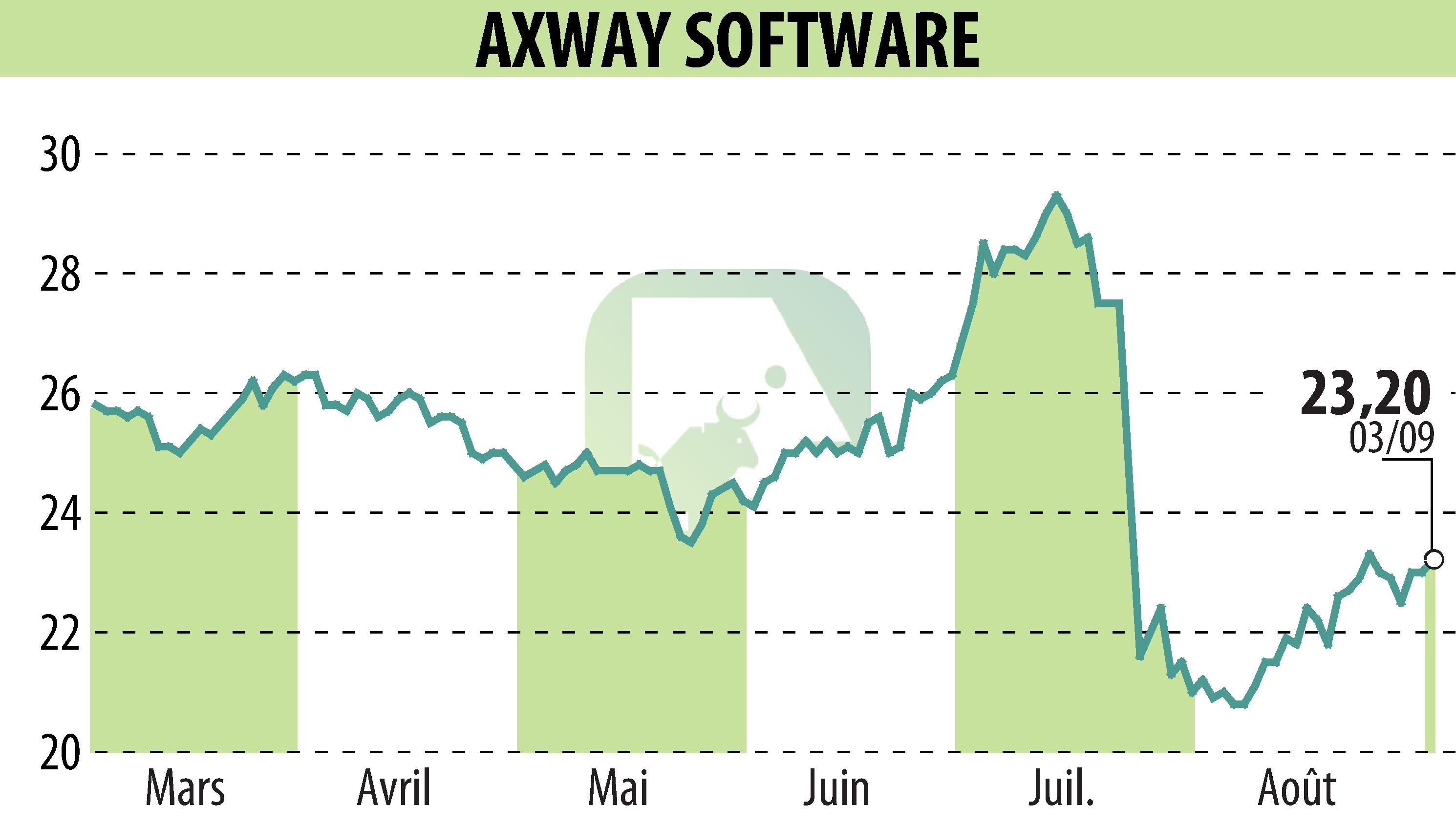 Graphique de l'évolution du cours de l'action Axway (EPA:AXW).