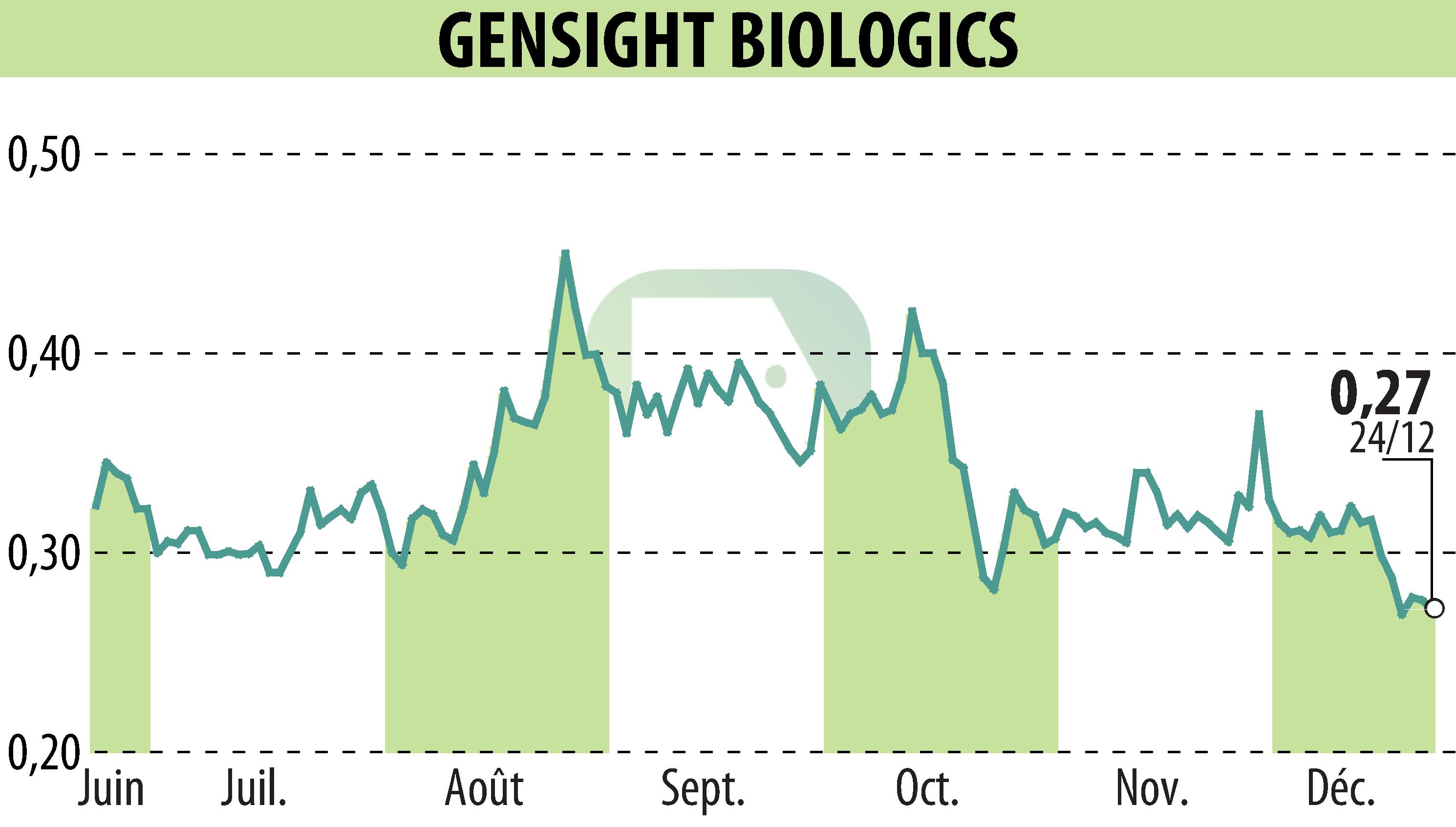 Graphique de l'évolution du cours de l'action GENSIGHT BIOLOGICS S.A. (EPA:SIGHT).