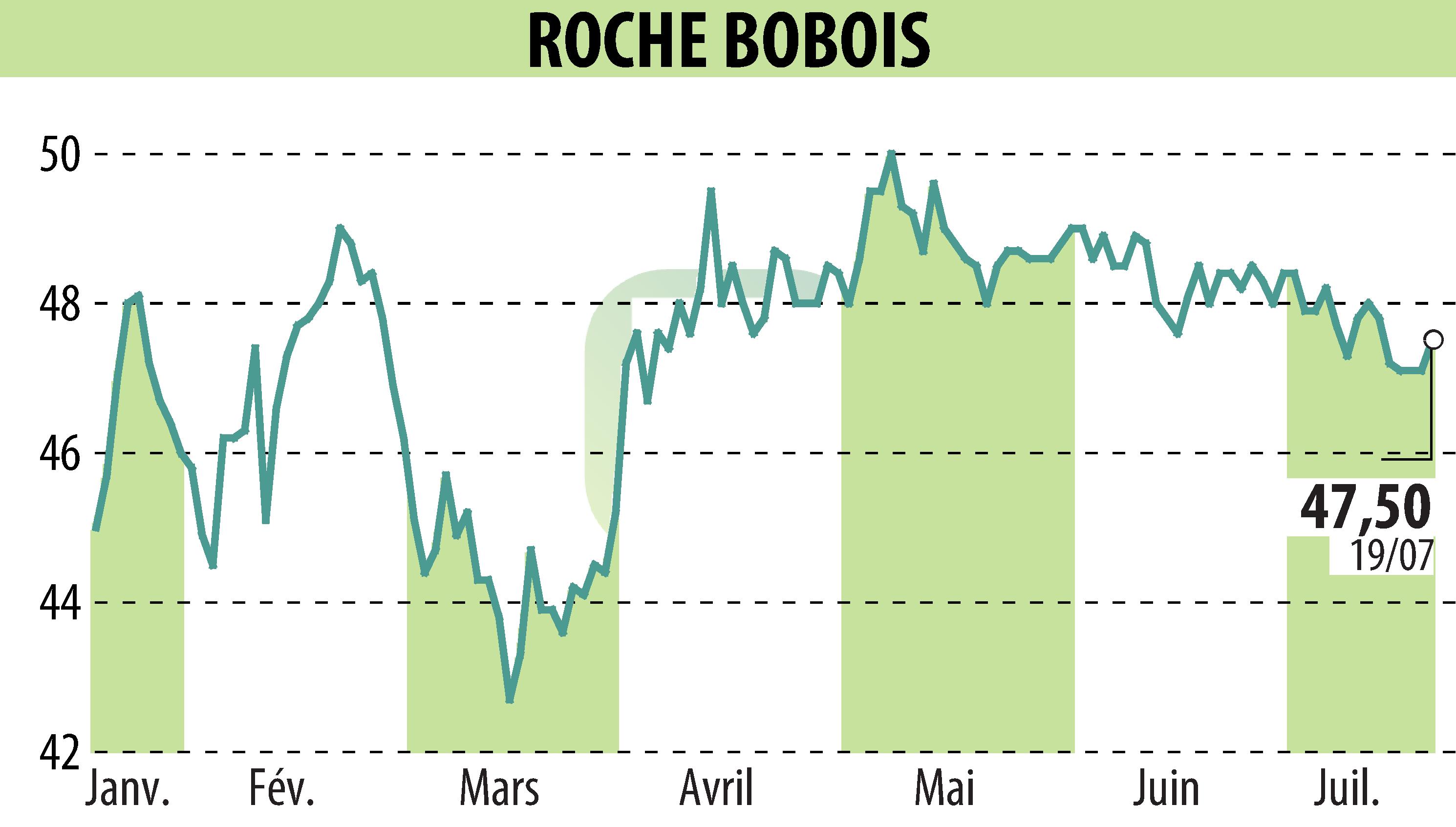 Graphique de l'évolution du cours de l'action ROCHE BOBOIS (EPA:RBO).