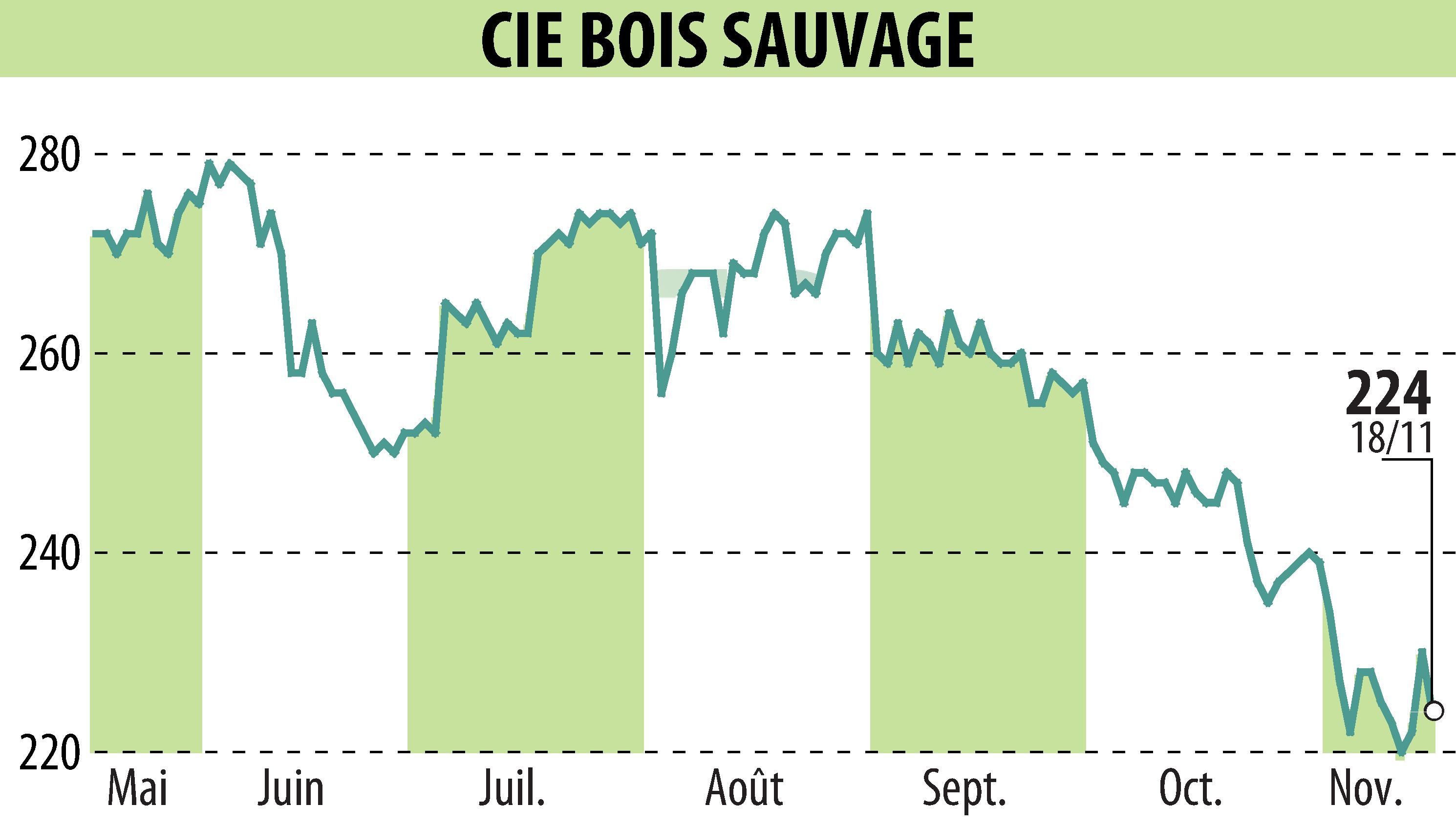 Graphique de l'évolution du cours de l'action COMPAGNIE BOIS SAUVAGE (EBR:COMB).