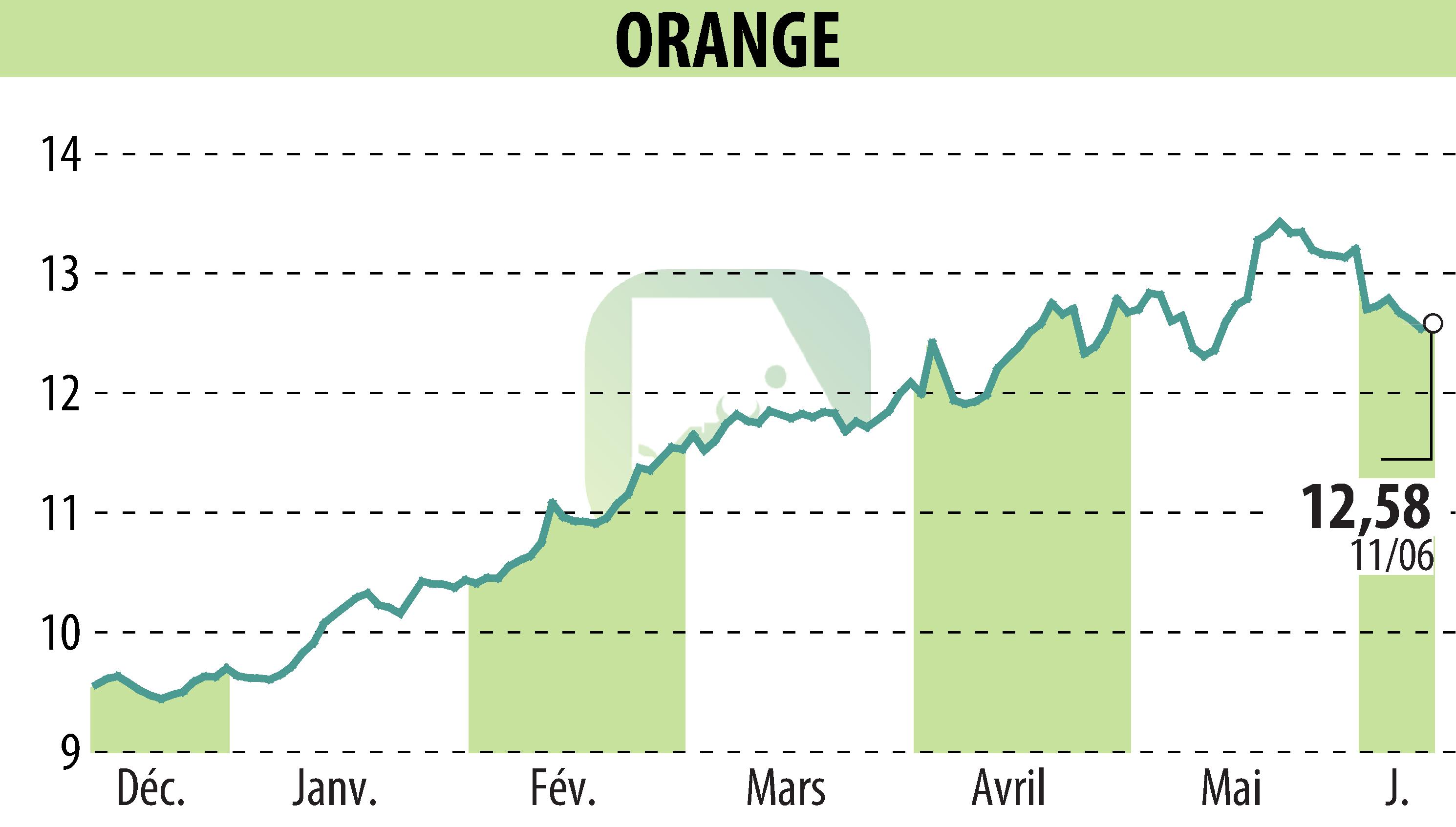 Stock price chart of ORANGE (EPA:ORA) showing fluctuations.