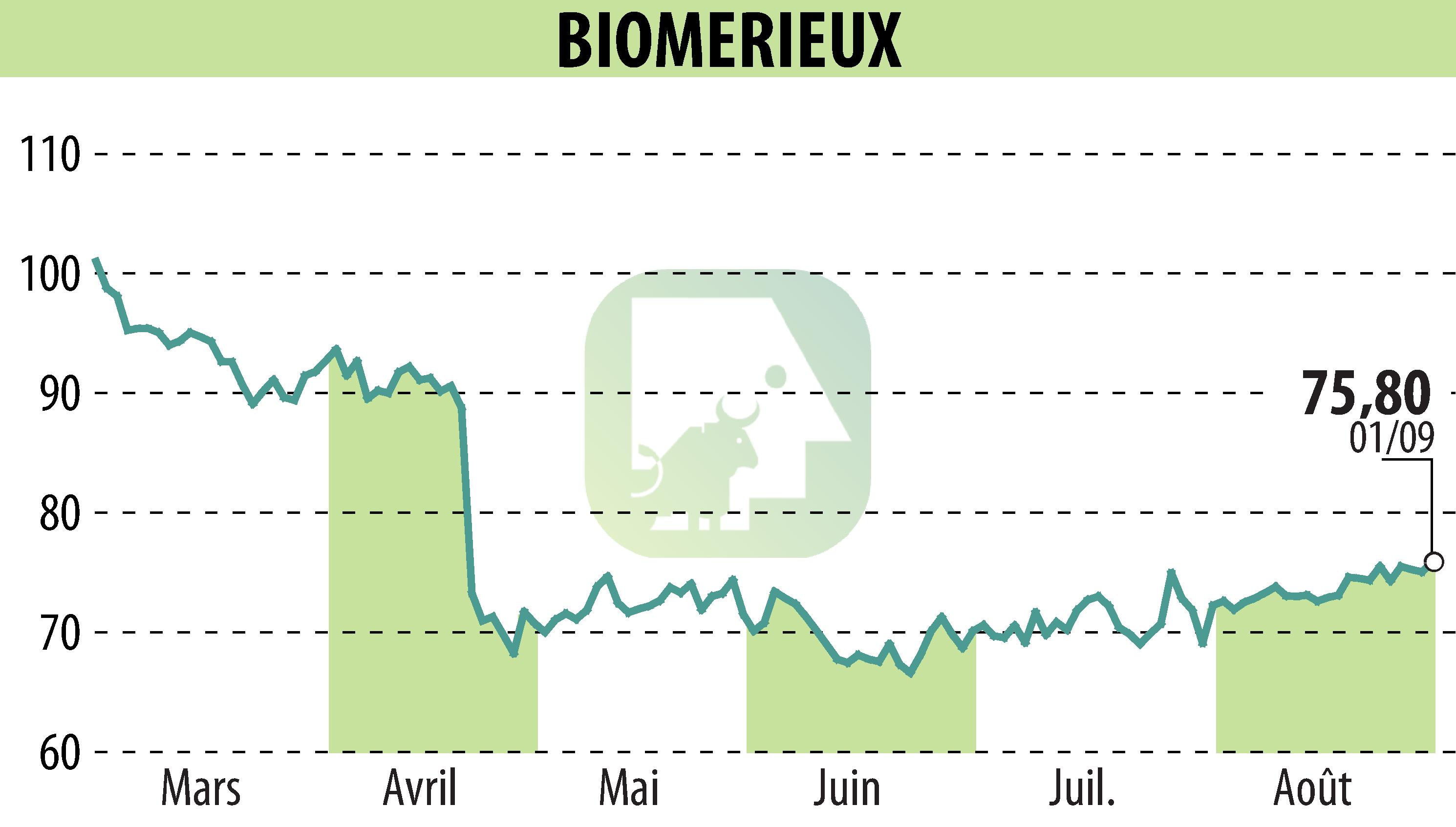 Graphique de l'évolution du cours de l'action BIOMERIEUX (EPA:BIM).
