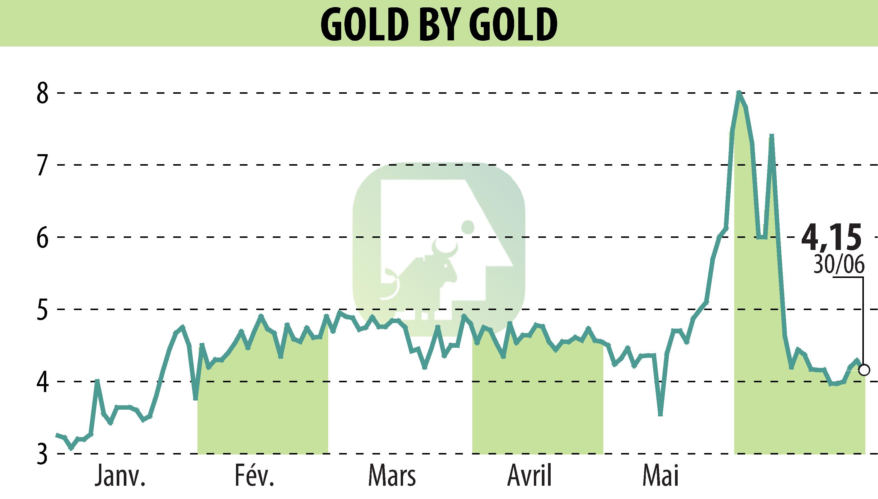Stock price chart of GOLD BY GOLD (EPA:ALGLD) showing fluctuations.