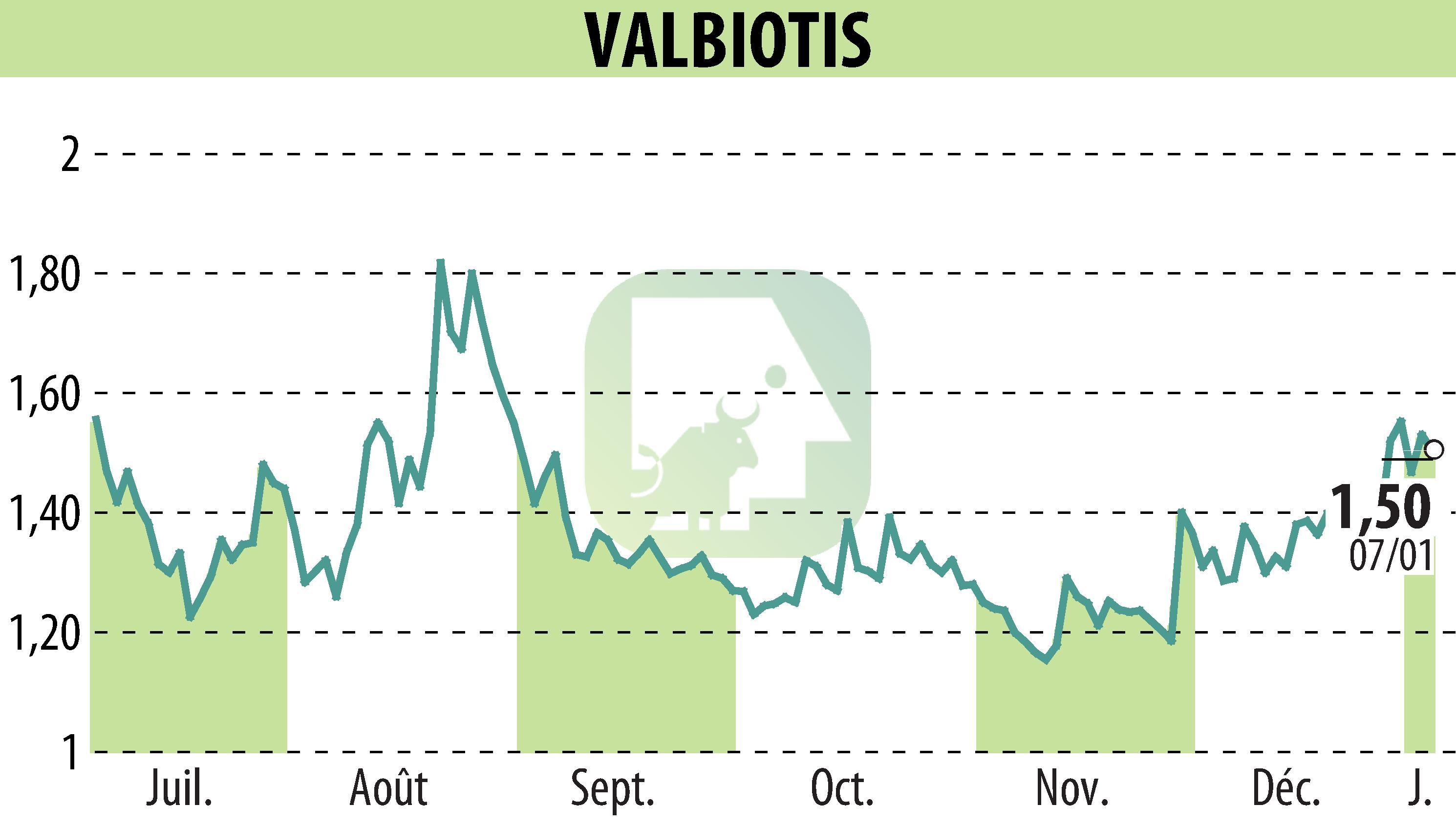 Graphique de l'évolution du cours de l'action VALBIOTIS (EPA:ALVAL).