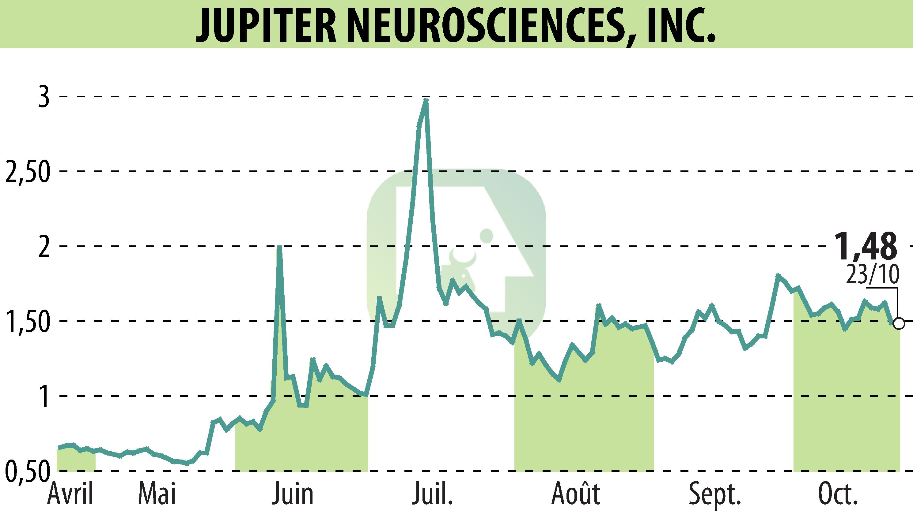 Graphique de l'évolution du cours de l'action RedChip Companies, Inc. (Media Suite) (EBR:JUNS).