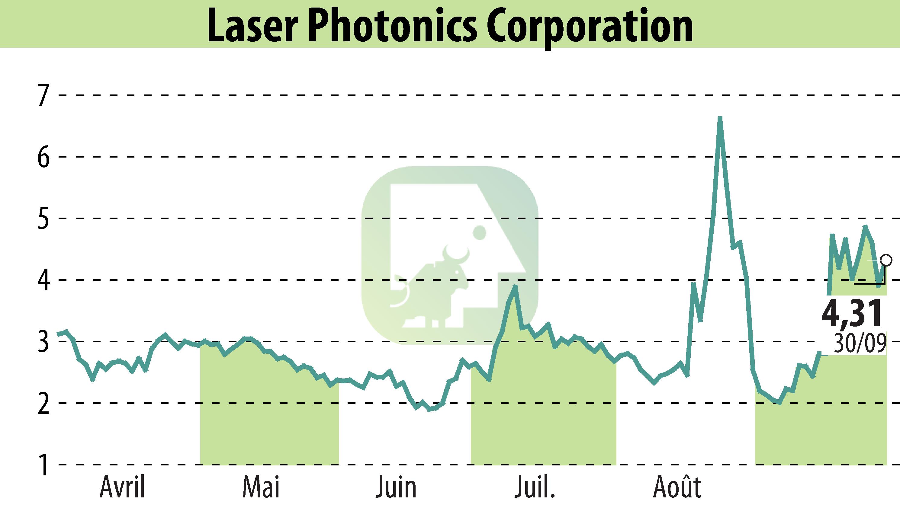 Graphique de l'évolution du cours de l'action New To The Street (EBR:LASE).