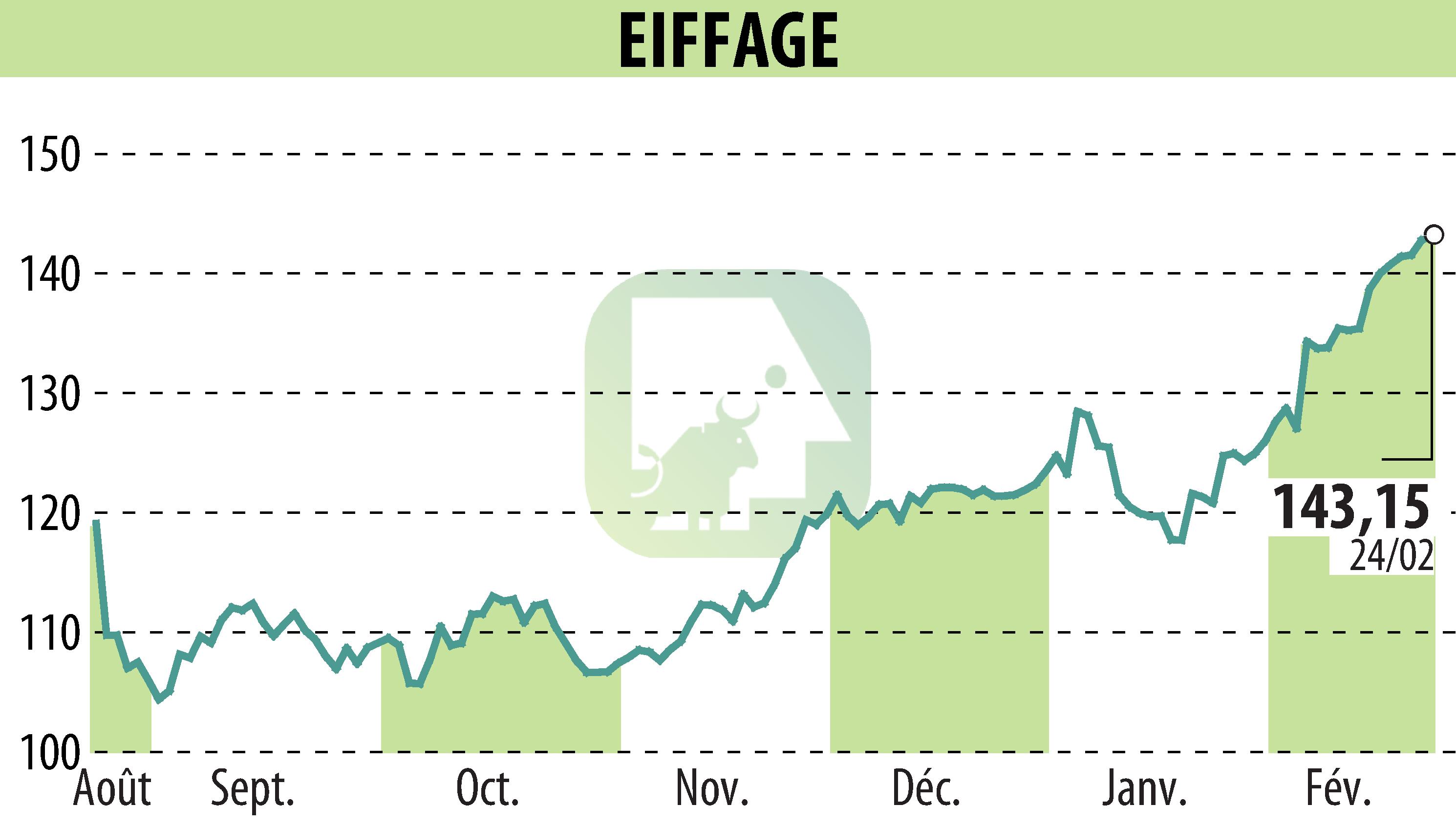 Stock price chart of EIFFAGE (EPA:FGR) showing fluctuations.