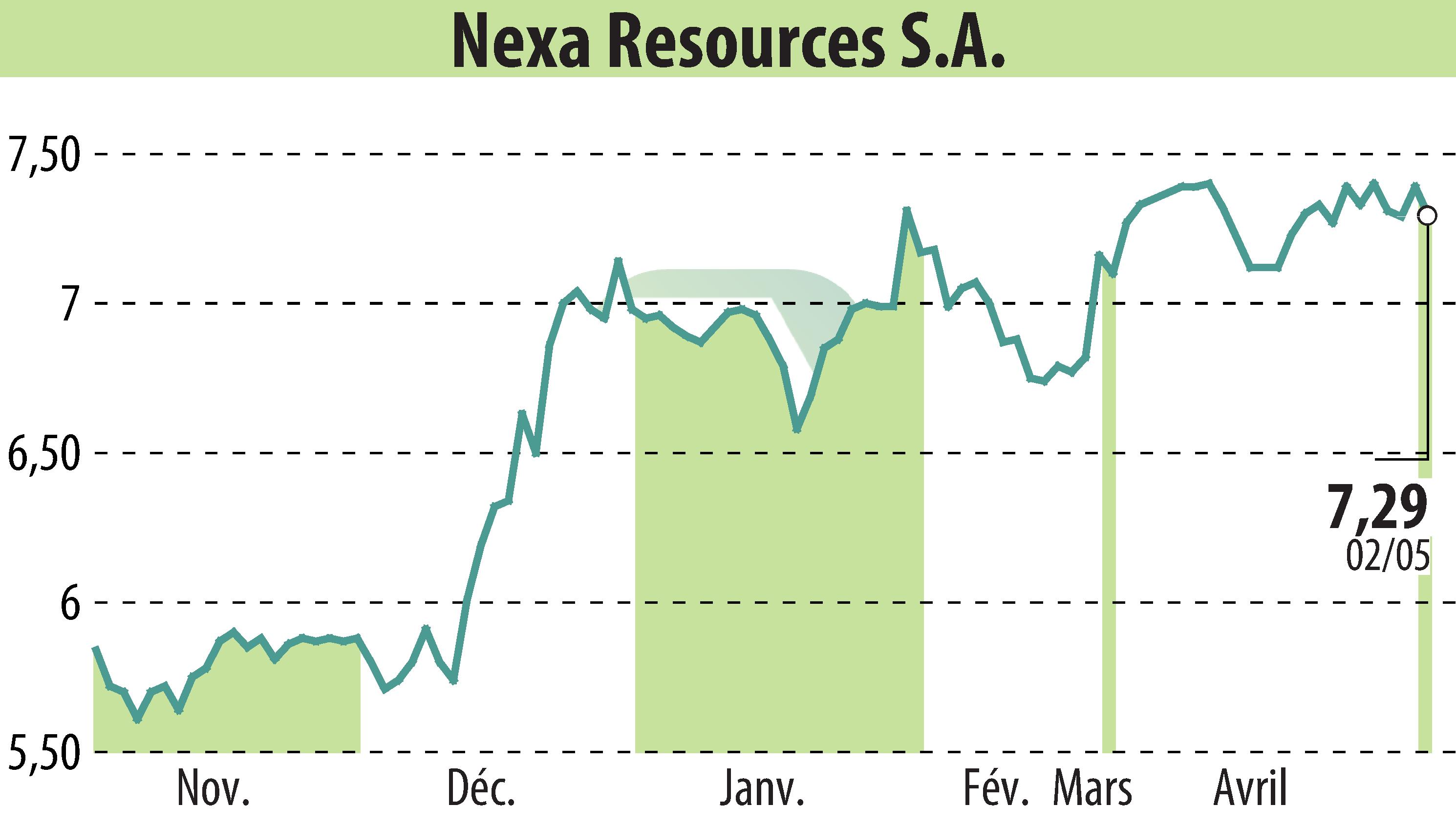 Stock price chart of Nexa Resources S.A. (EBR:NEXA) showing fluctuations.