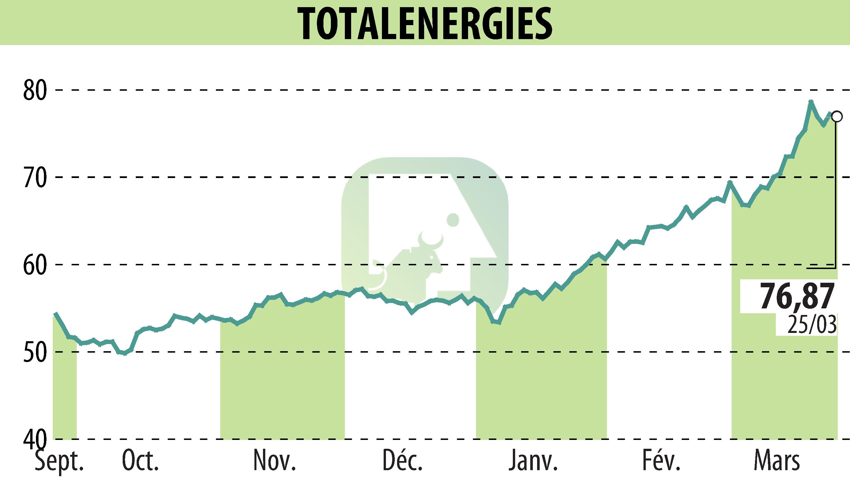 Stock price chart of TOTALENERGIES (EPA:TTE) showing fluctuations.