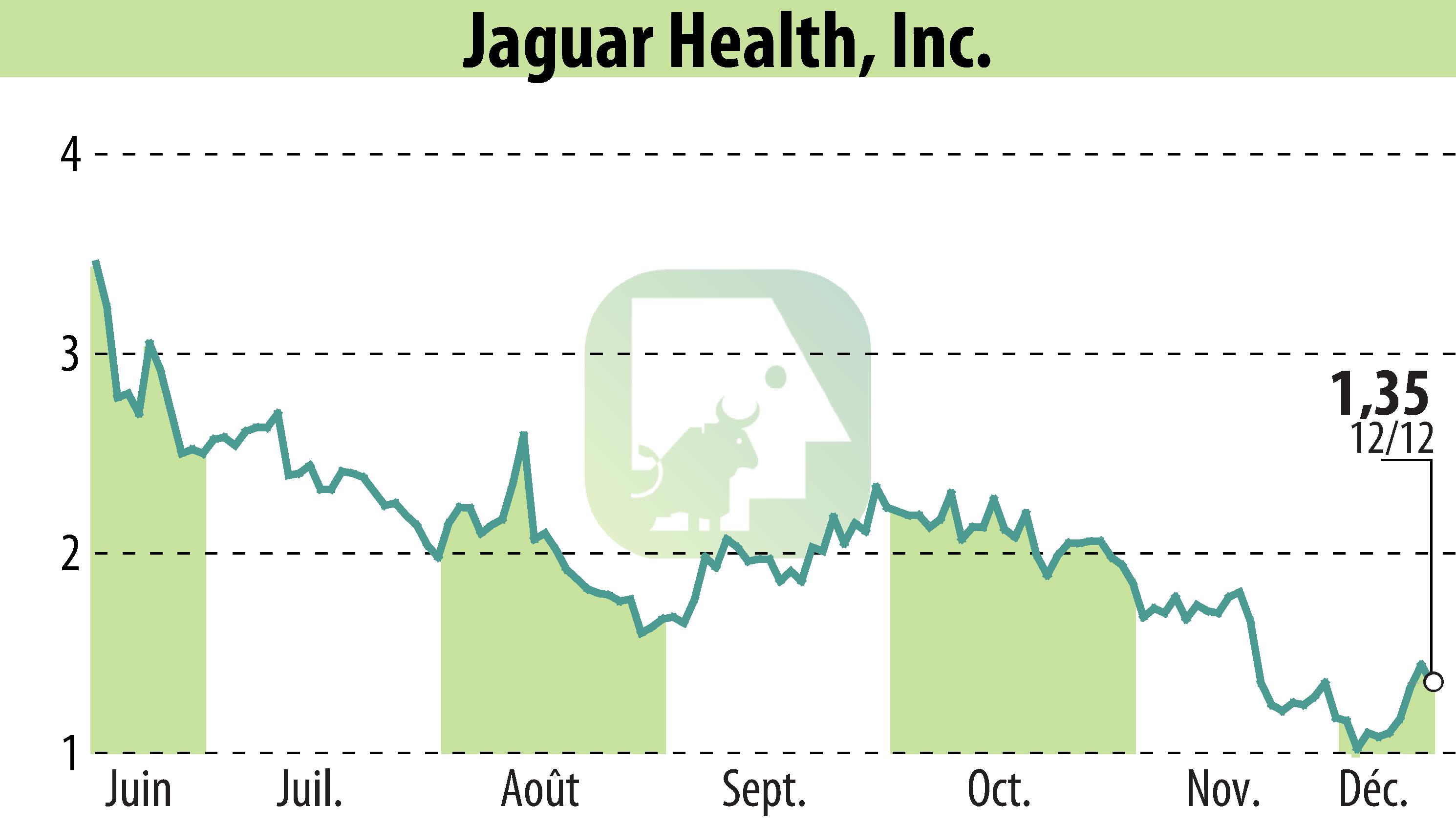 Graphique de l'évolution du cours de l'action Jaguar Health, Inc. (EBR:JAGX).