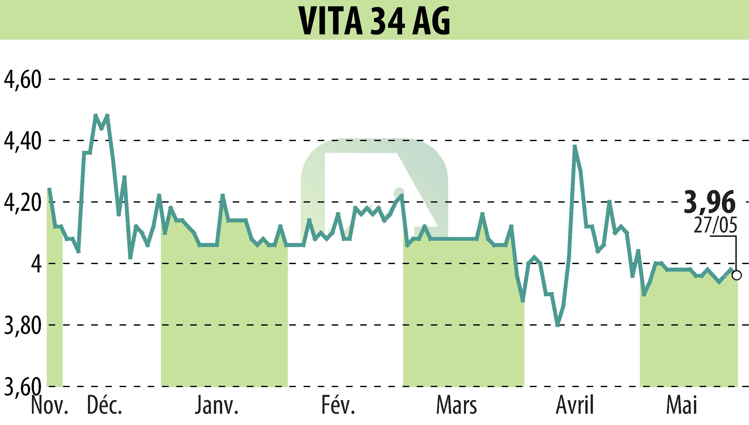Stock price chart of Vita 34 AG (EBR:V3V) showing fluctuations.