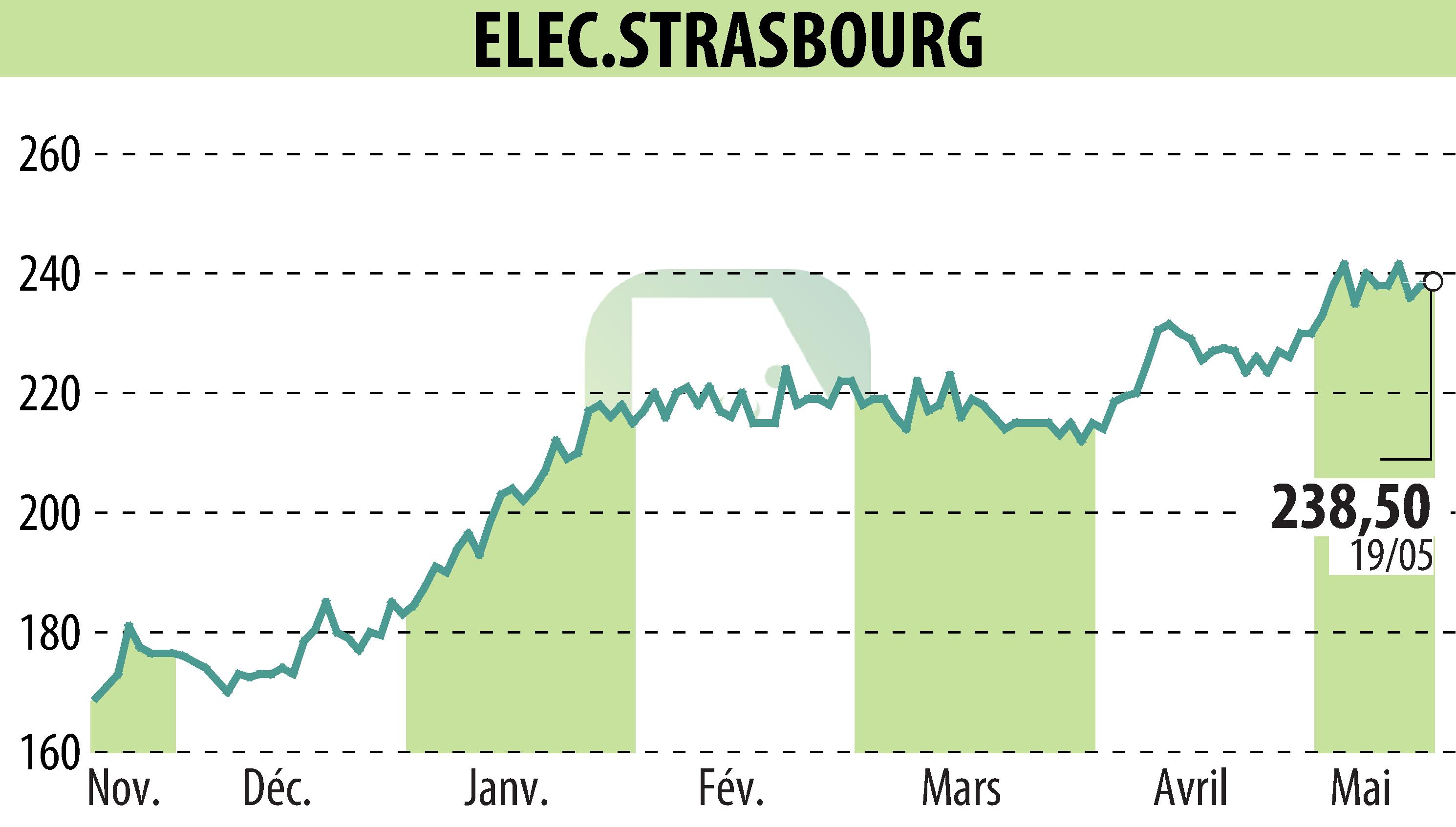 Graphique de l'évolution du cours de l'action ELECTRICITE DE STRASBOURG (EPA:ELEC).