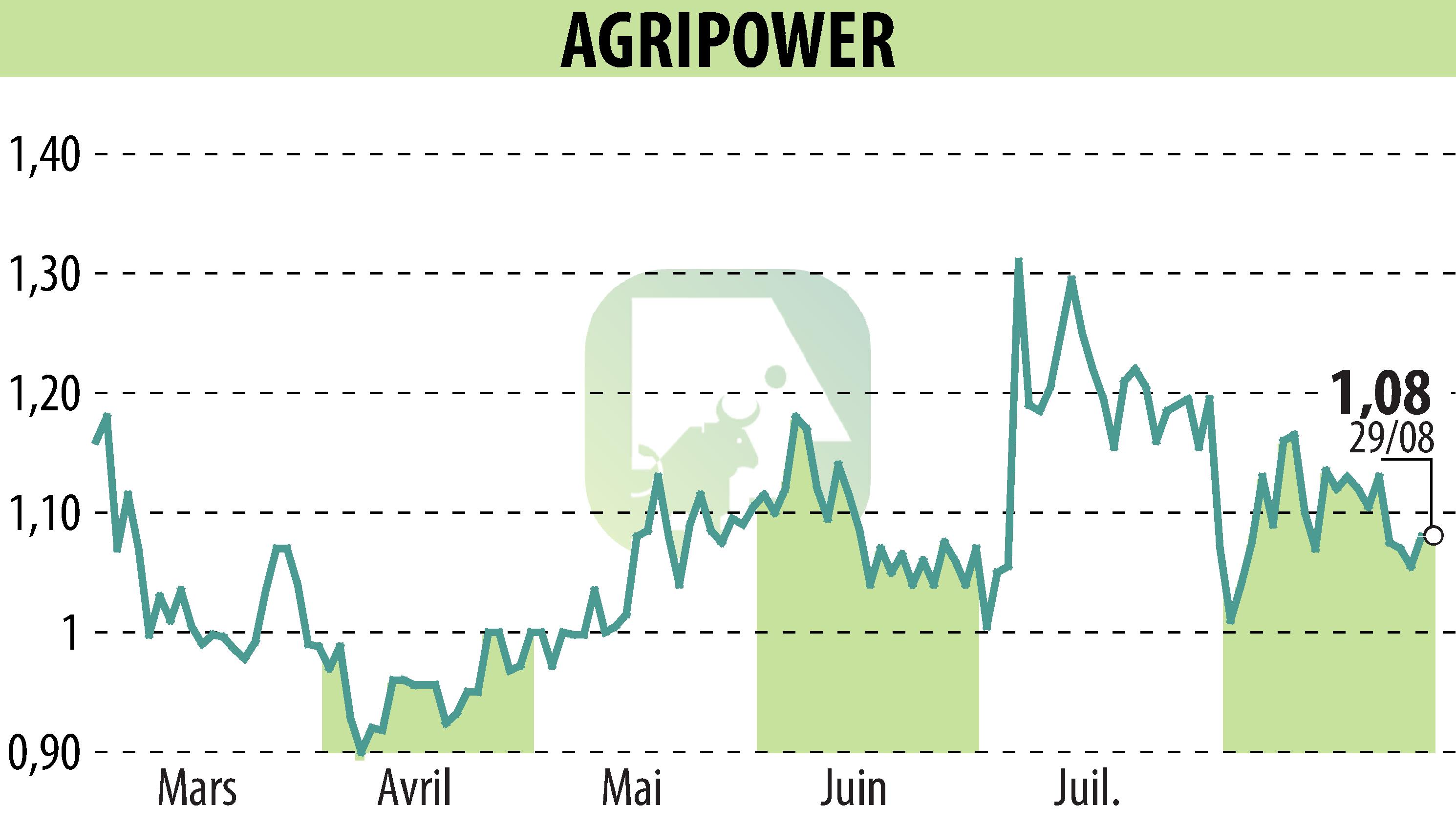 Graphique de l'évolution du cours de l'action AGRIPOWER FRANCE SA (EPA:ALAGP).