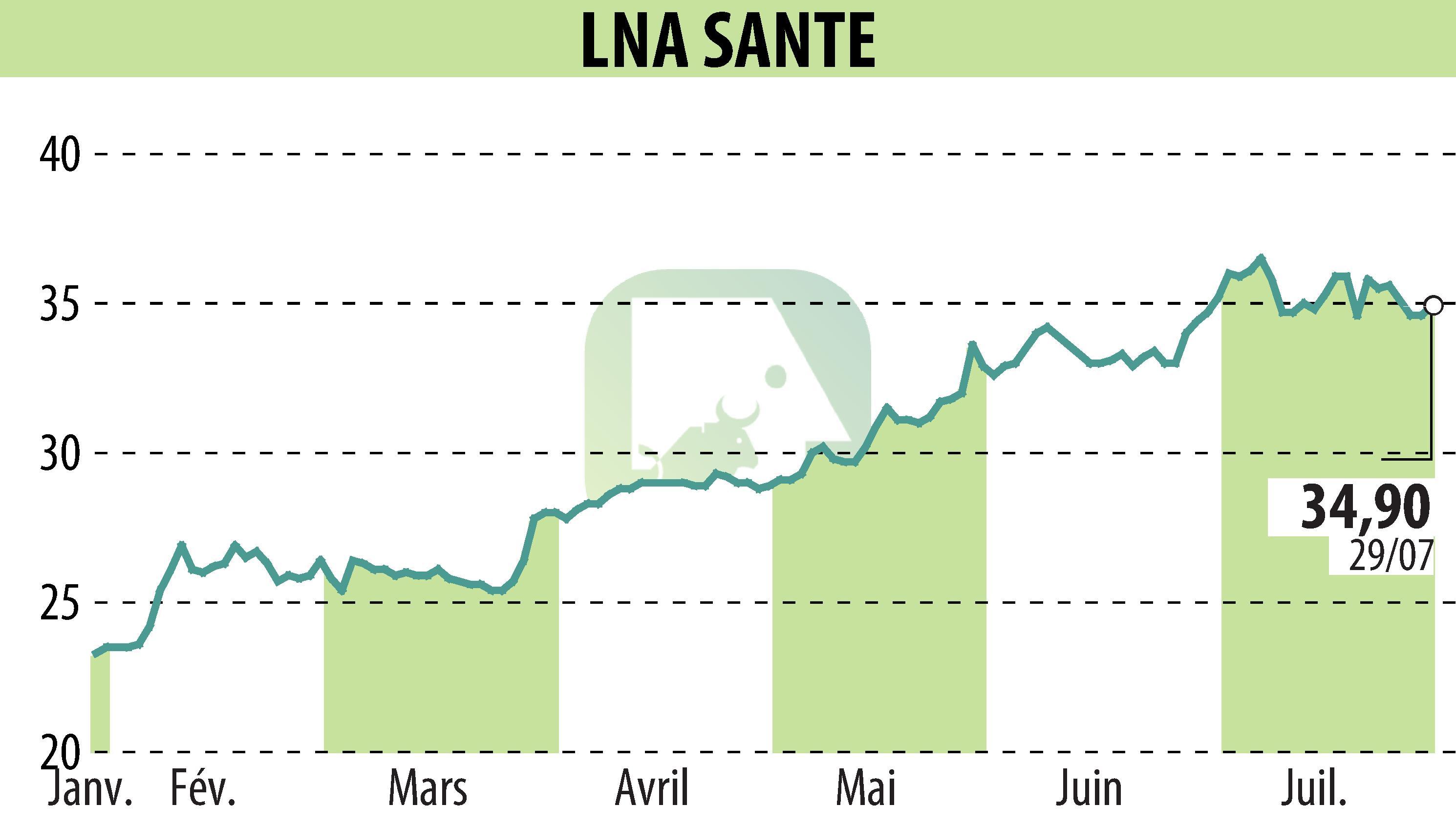 Stock price chart of LNA SANTE (EPA:LNA) showing fluctuations.