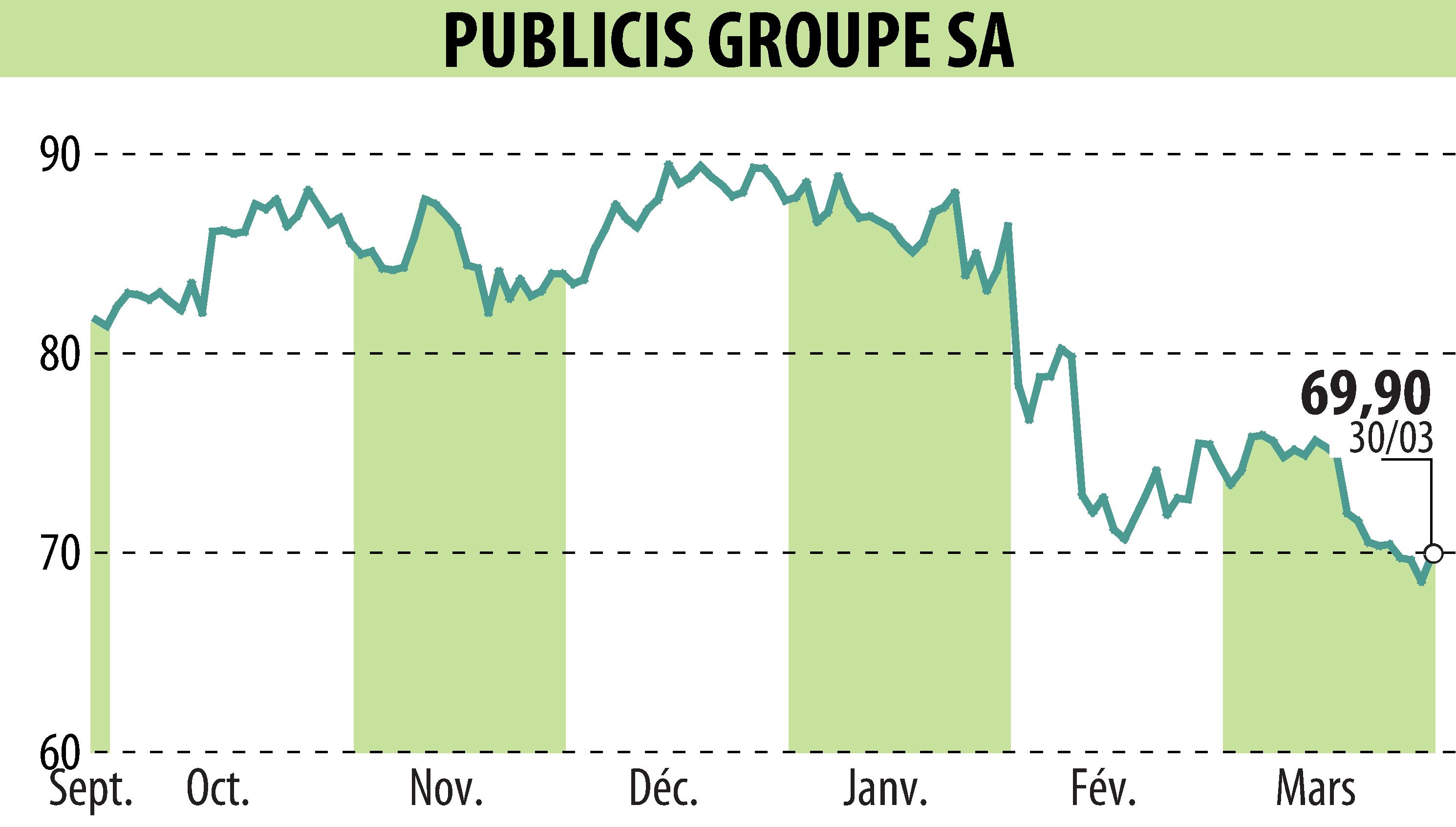 Stock price chart of PUBLICIS GROUPE (EPA:PUB) showing fluctuations.