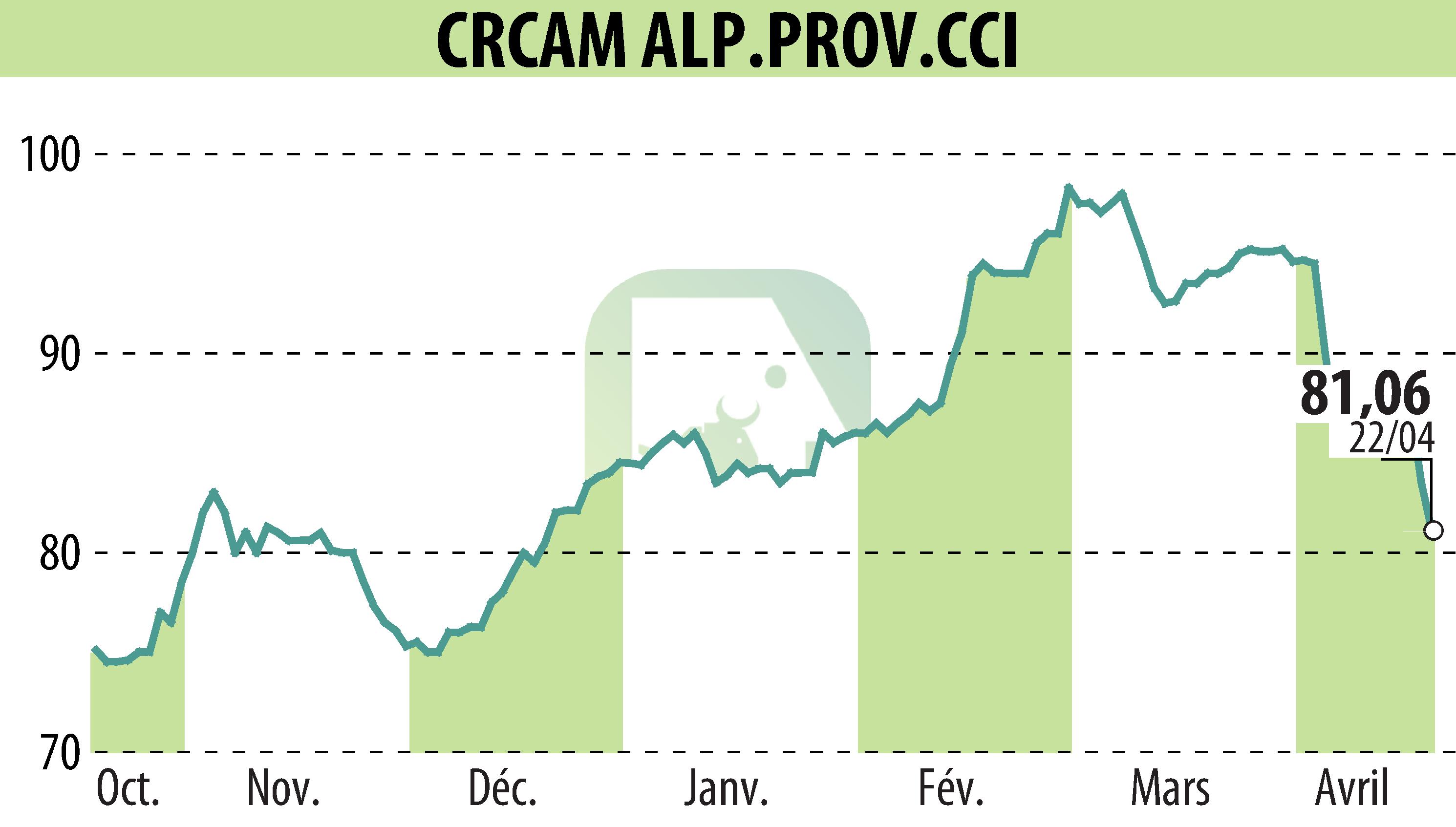 Stock price chart of CREDIT AGRICOLE ALPES PROVENCE (EPA:CRAP) showing fluctuations.