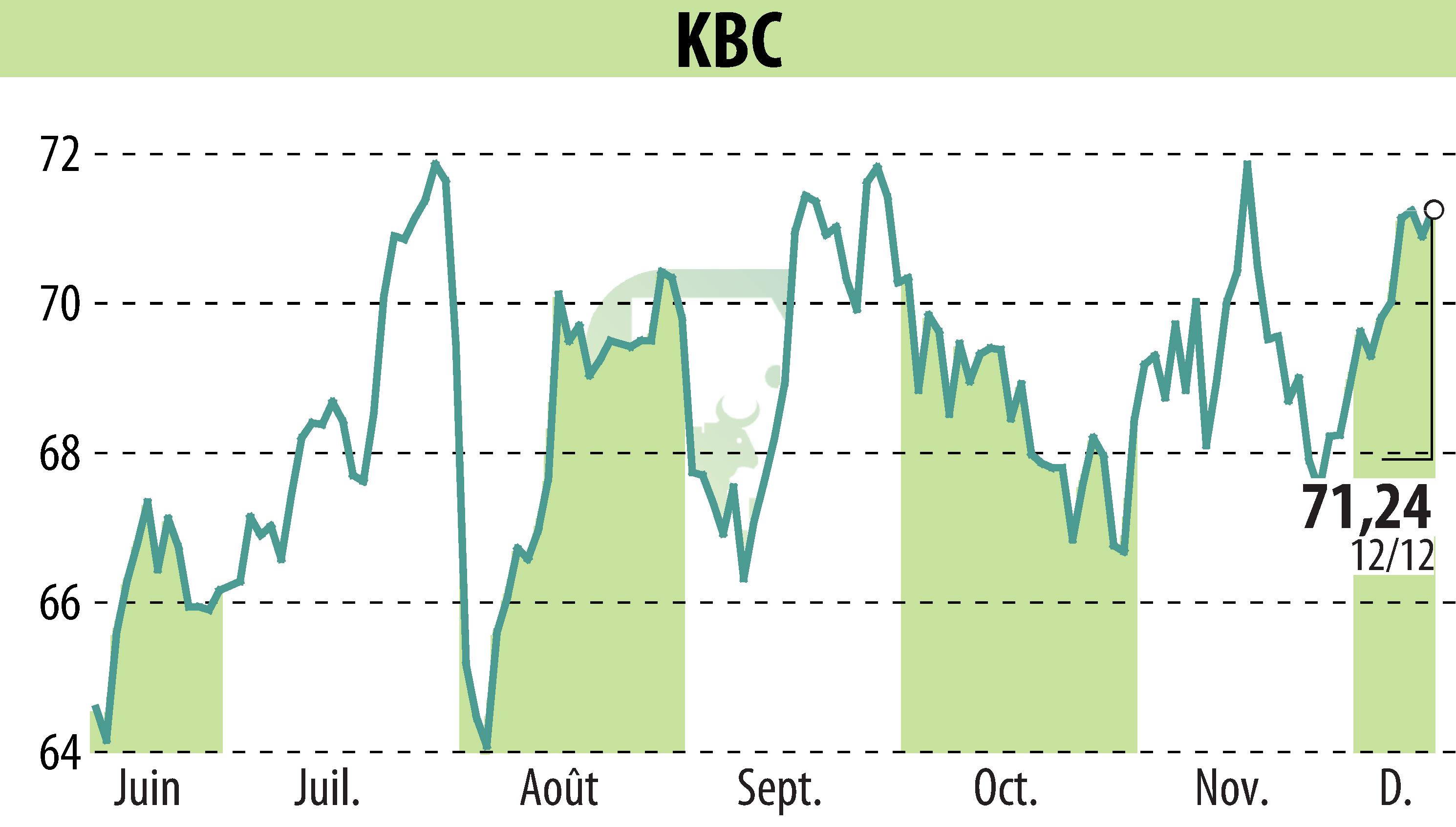 Graphique de l'évolution du cours de l'action KBC (EBR:KBC).