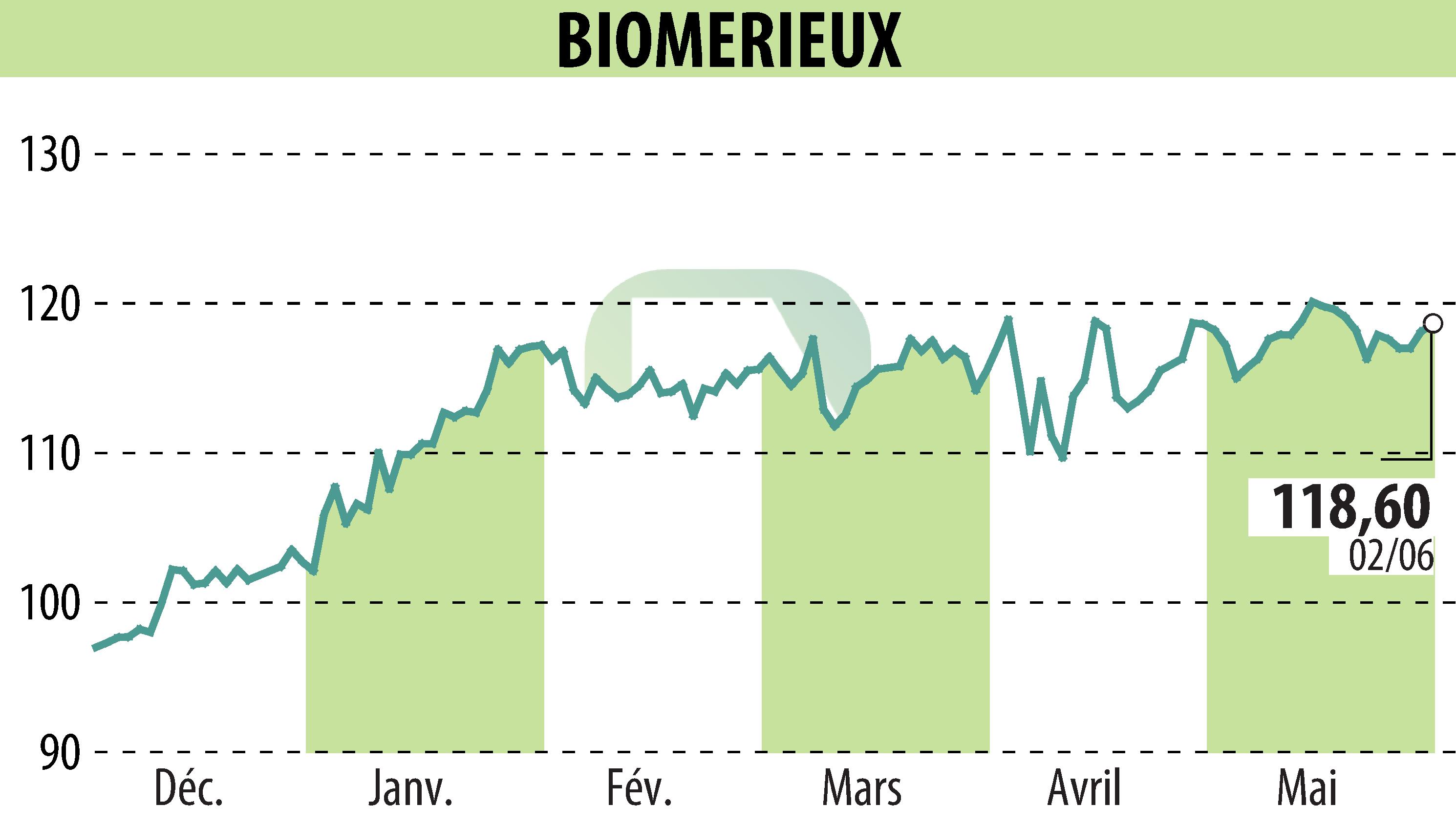 Graphique de l'évolution du cours de l'action BIOMERIEUX (EPA:BIM).