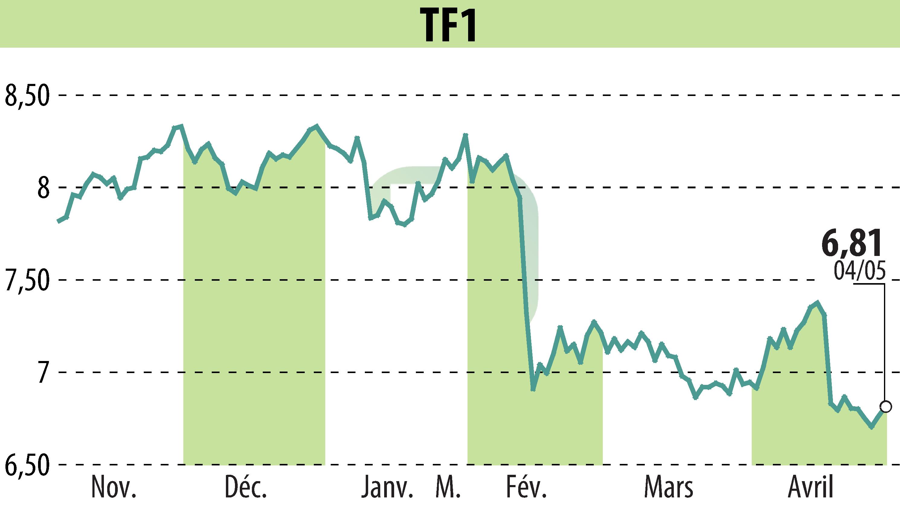 Stock price chart of TF1 (EPA:TFI) showing fluctuations.