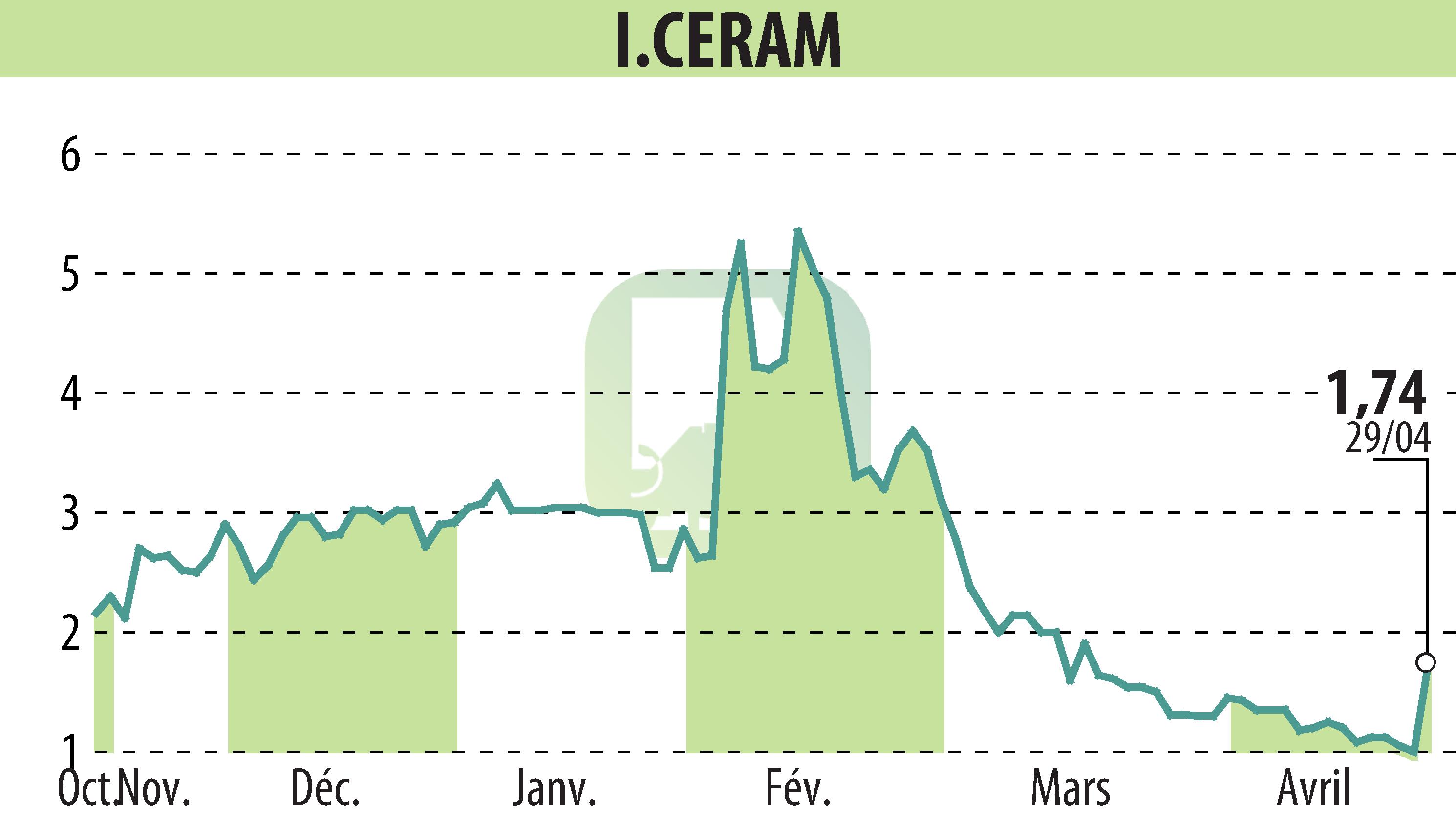Stock price chart of I-CERAM (EPA:ALICR) showing fluctuations.