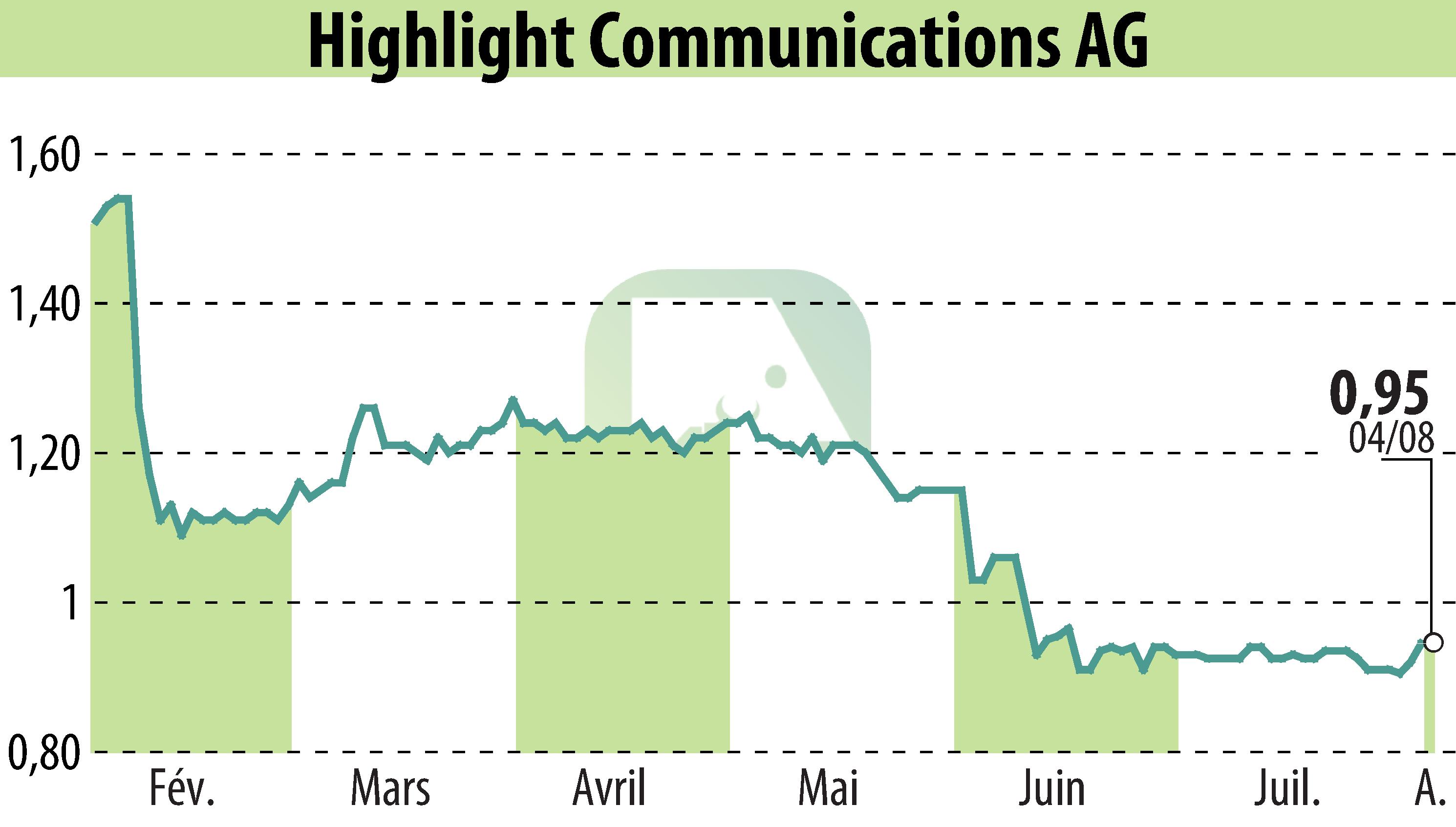 Stock price chart of Highlight Communications AG (EBR:HLG) showing fluctuations.