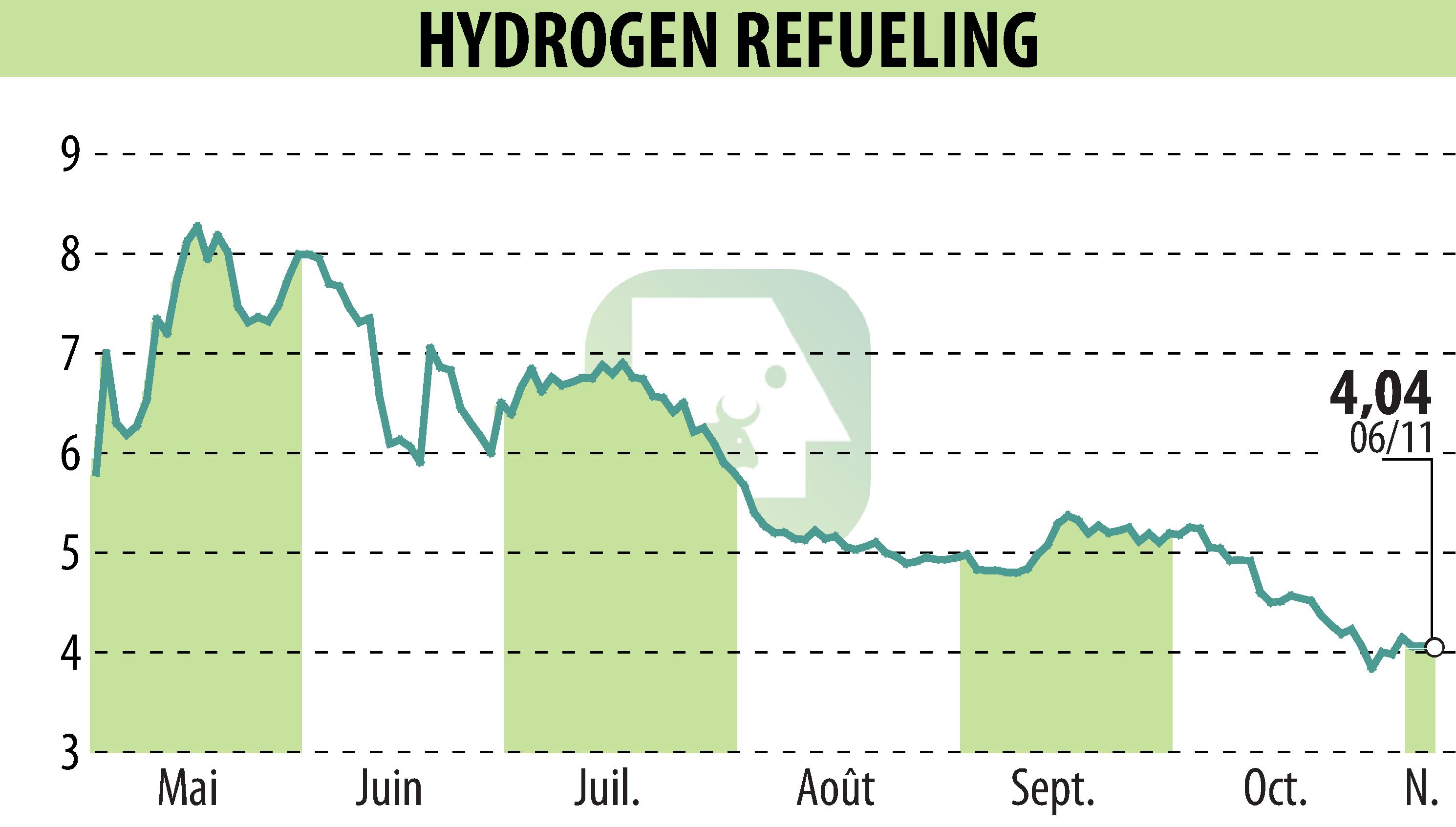 Graphique de l'évolution du cours de l'action HYDROGEN REFUELING (EPA:ALHRS).