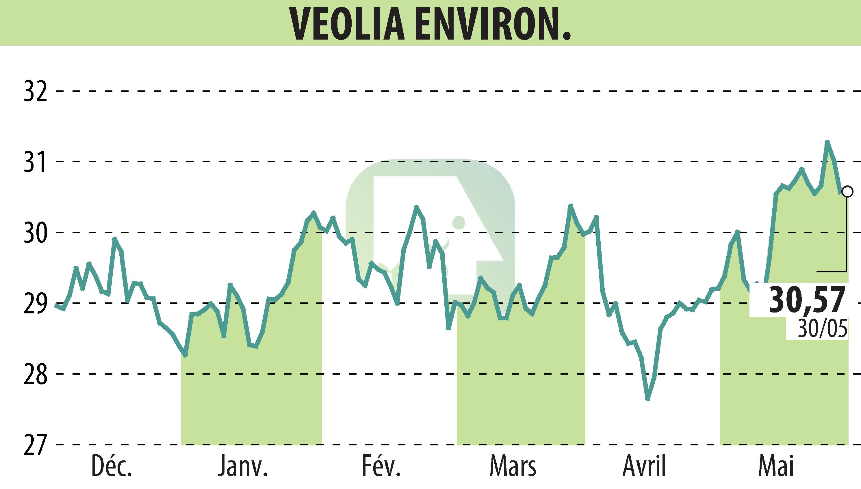 Stock price chart of VEOLIA (EPA:VIE) showing fluctuations.