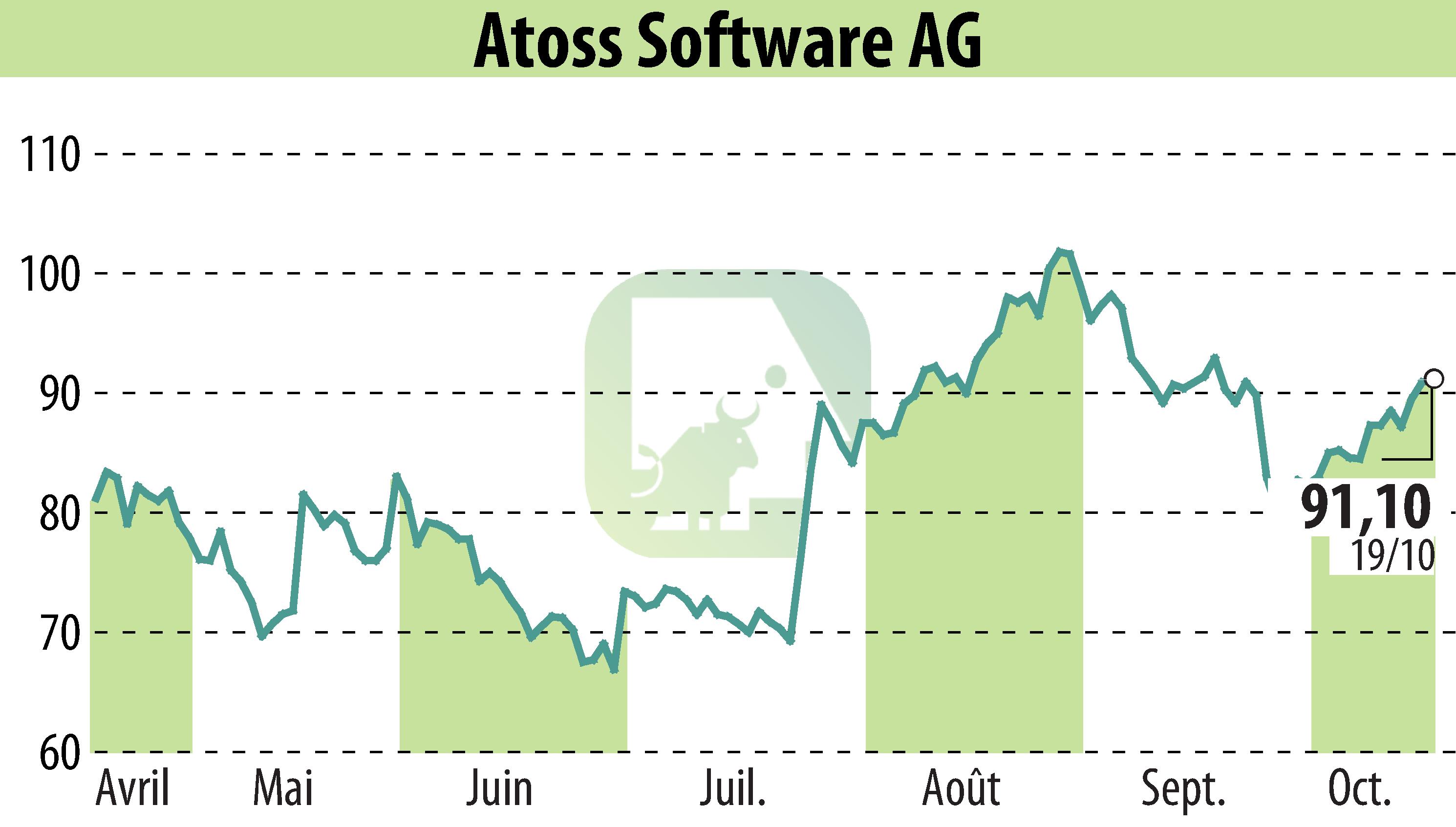 Graphique de l'évolution du cours de l'action ATOSS Software AG (EBR:AOF).
