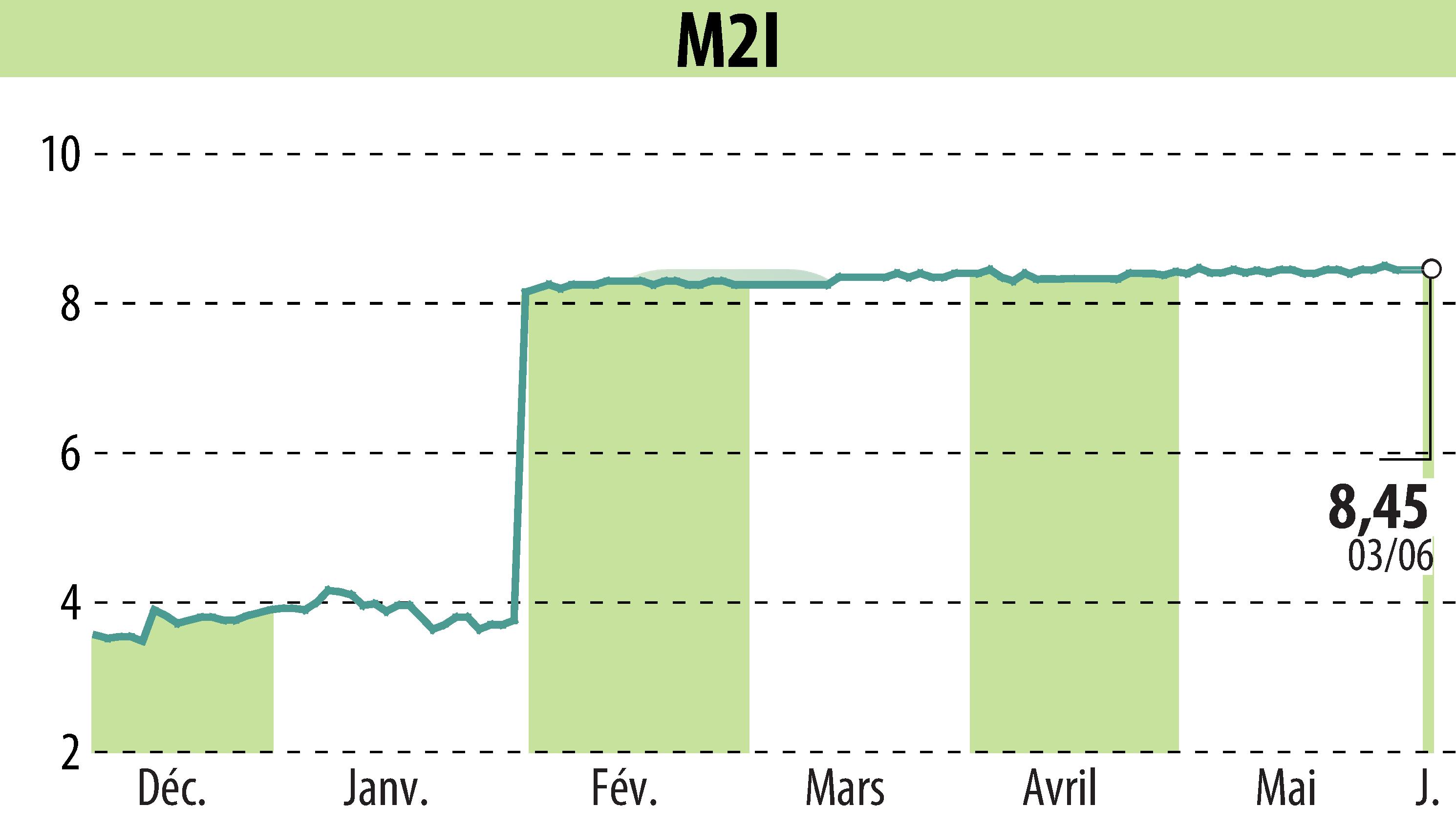 Graphique de l'évolution du cours de l'action M2I (EPA:ALMII).