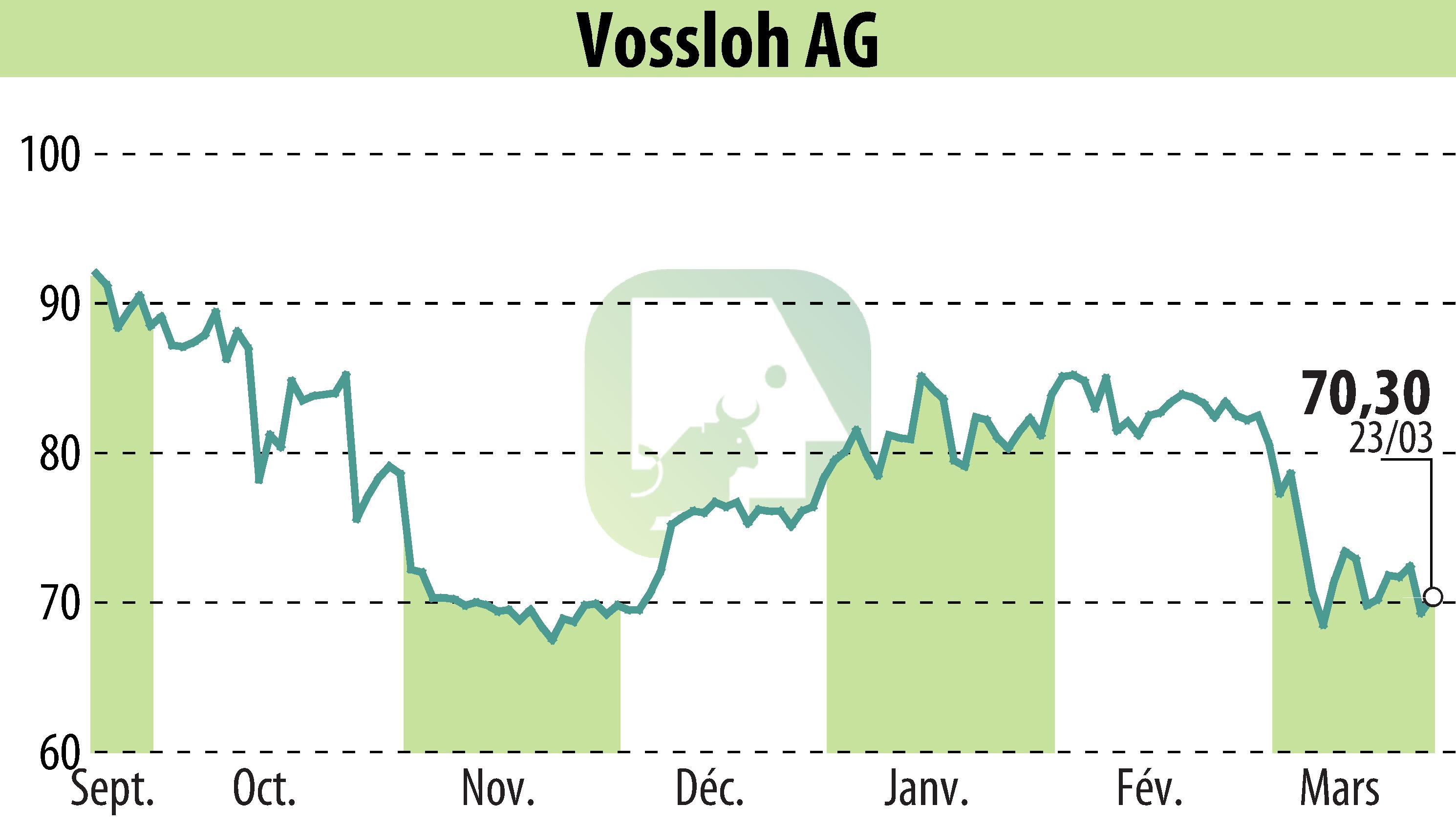 Stock price chart of Vossloh AG (EBR:VOS) showing fluctuations.