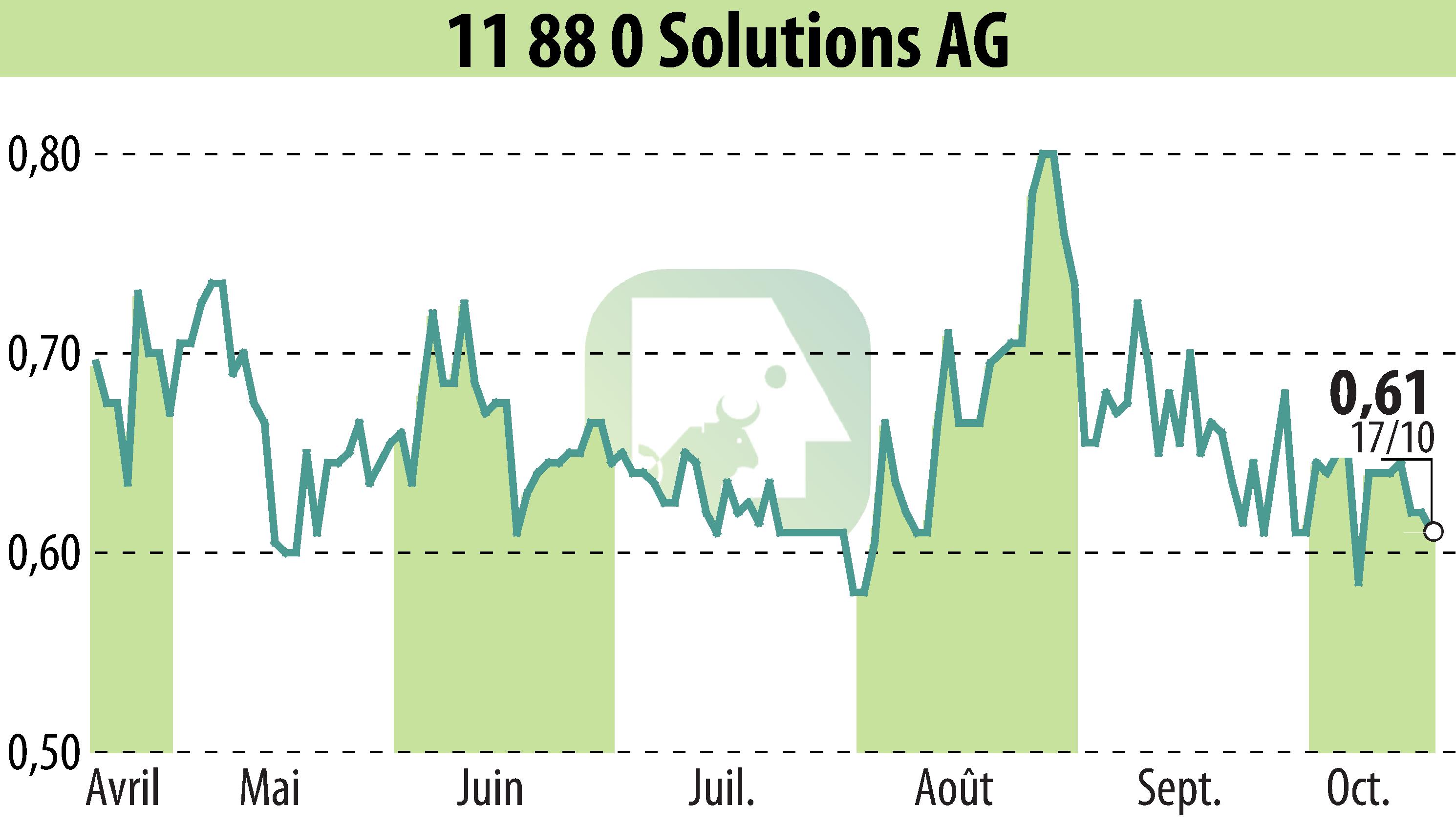 Stock price chart of Telegate AG (EBR:TGT) showing fluctuations.