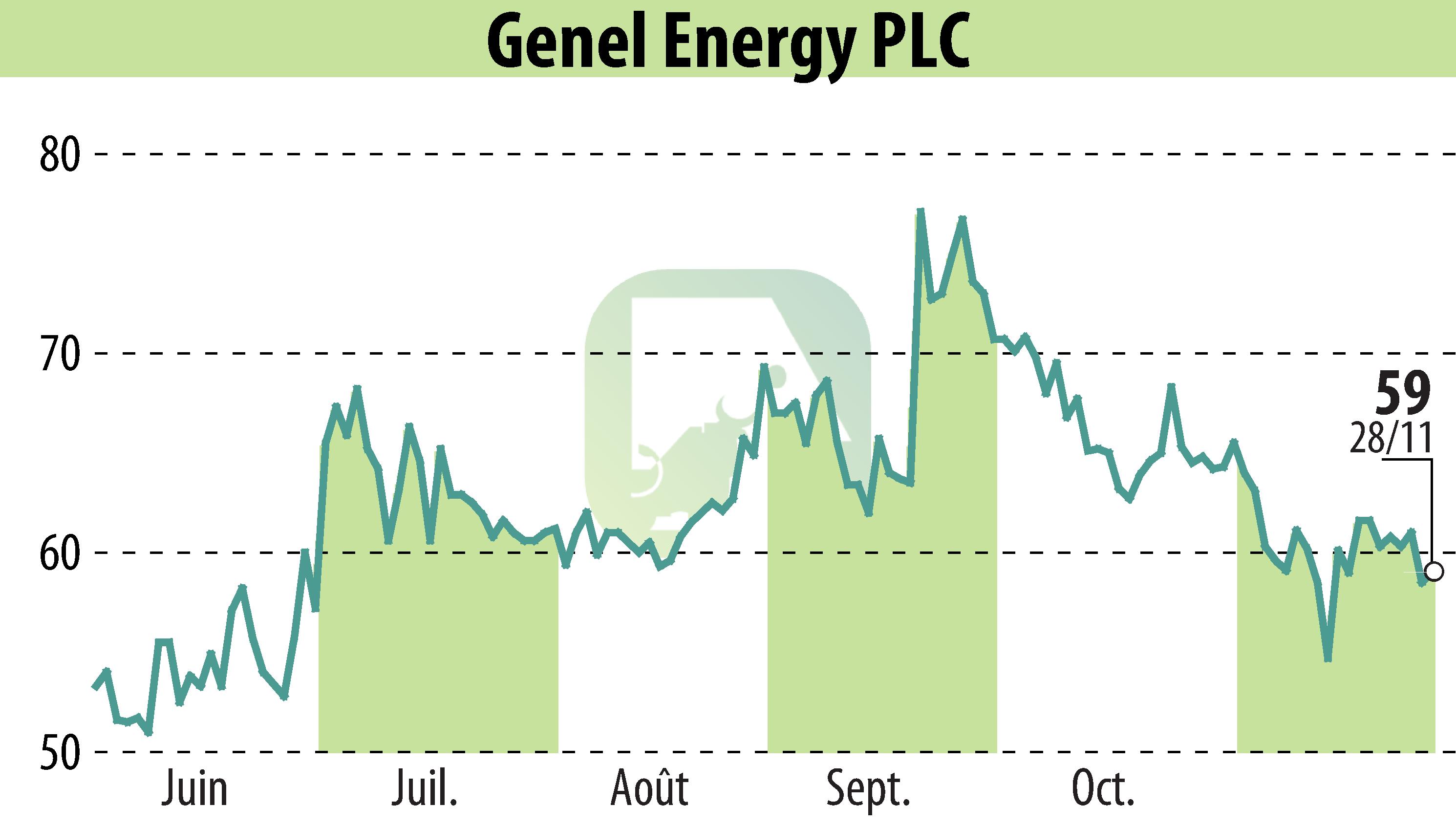 Graphique de l'évolution du cours de l'action Genel Energy (EBR:GENL).